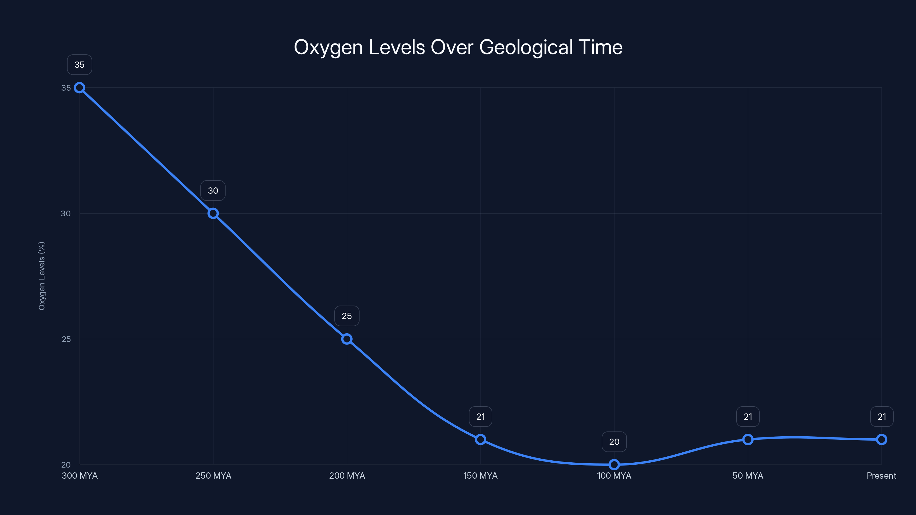 Oxygen Levels Over Geological Time