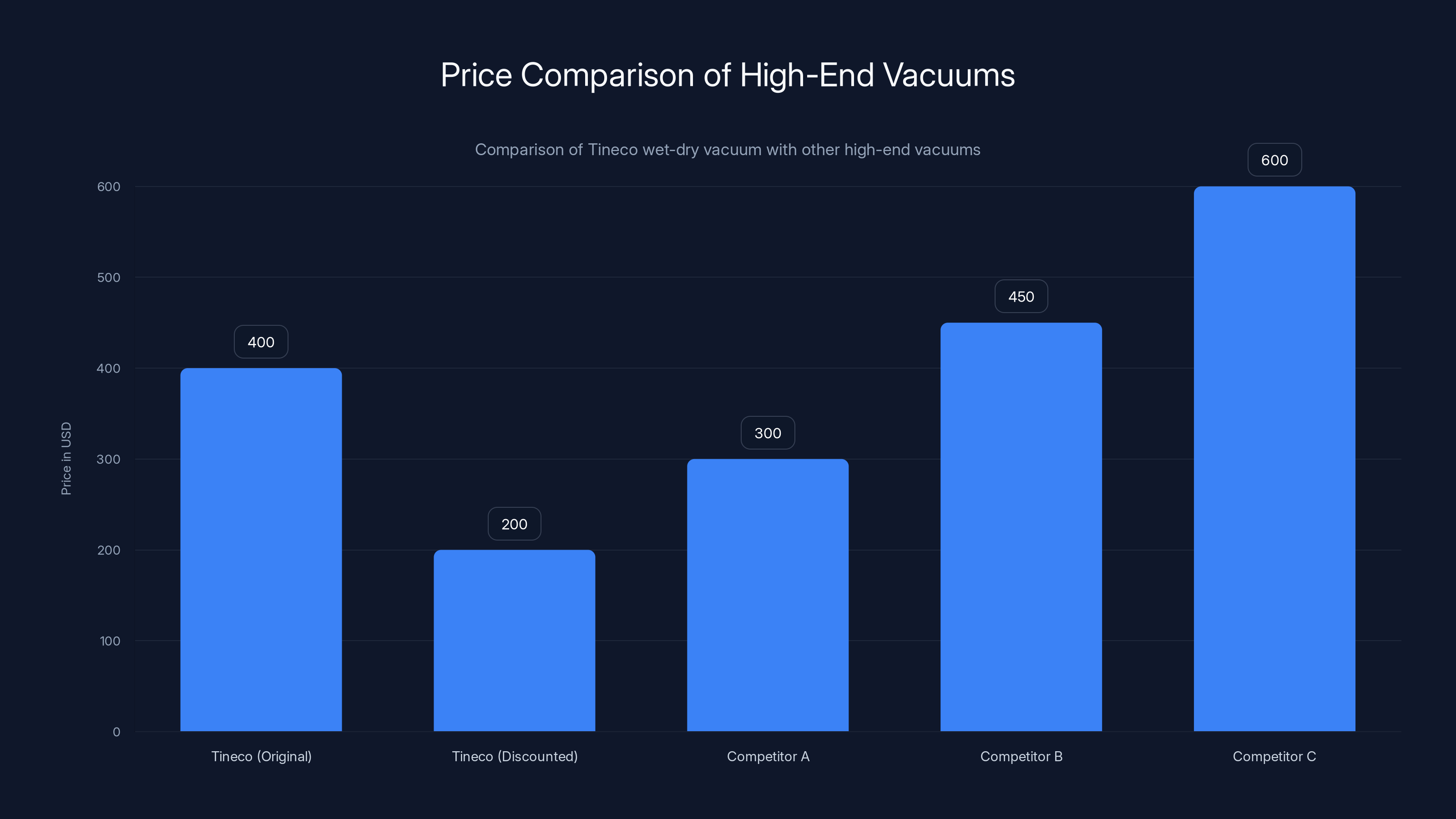 Price Comparison of High-End Vacuums