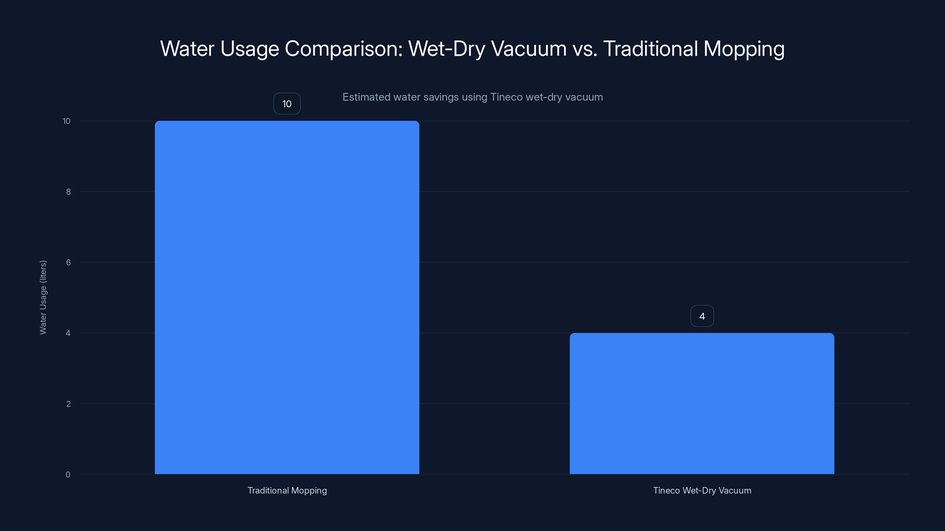 Water Usage Comparison: Wet-Dry Vacuum vs. Traditional Mopping