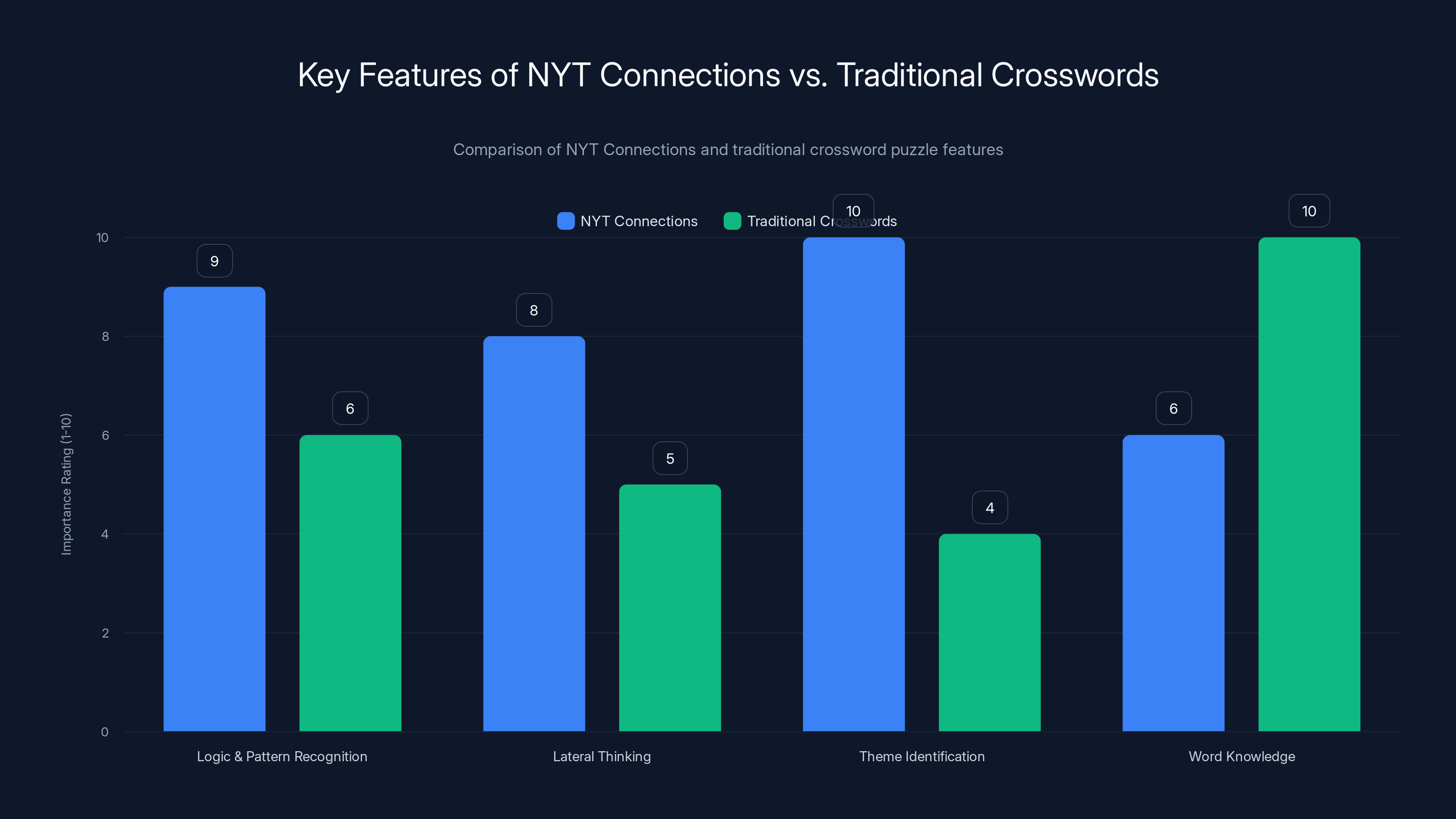 Key Features of NYT Connections vs. Traditional Crosswords