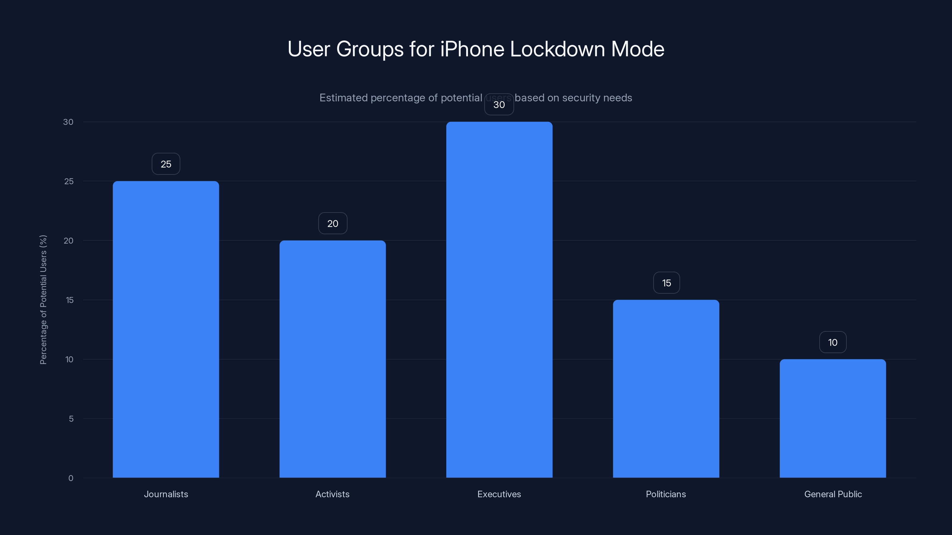 User Groups for iPhone Lockdown Mode
