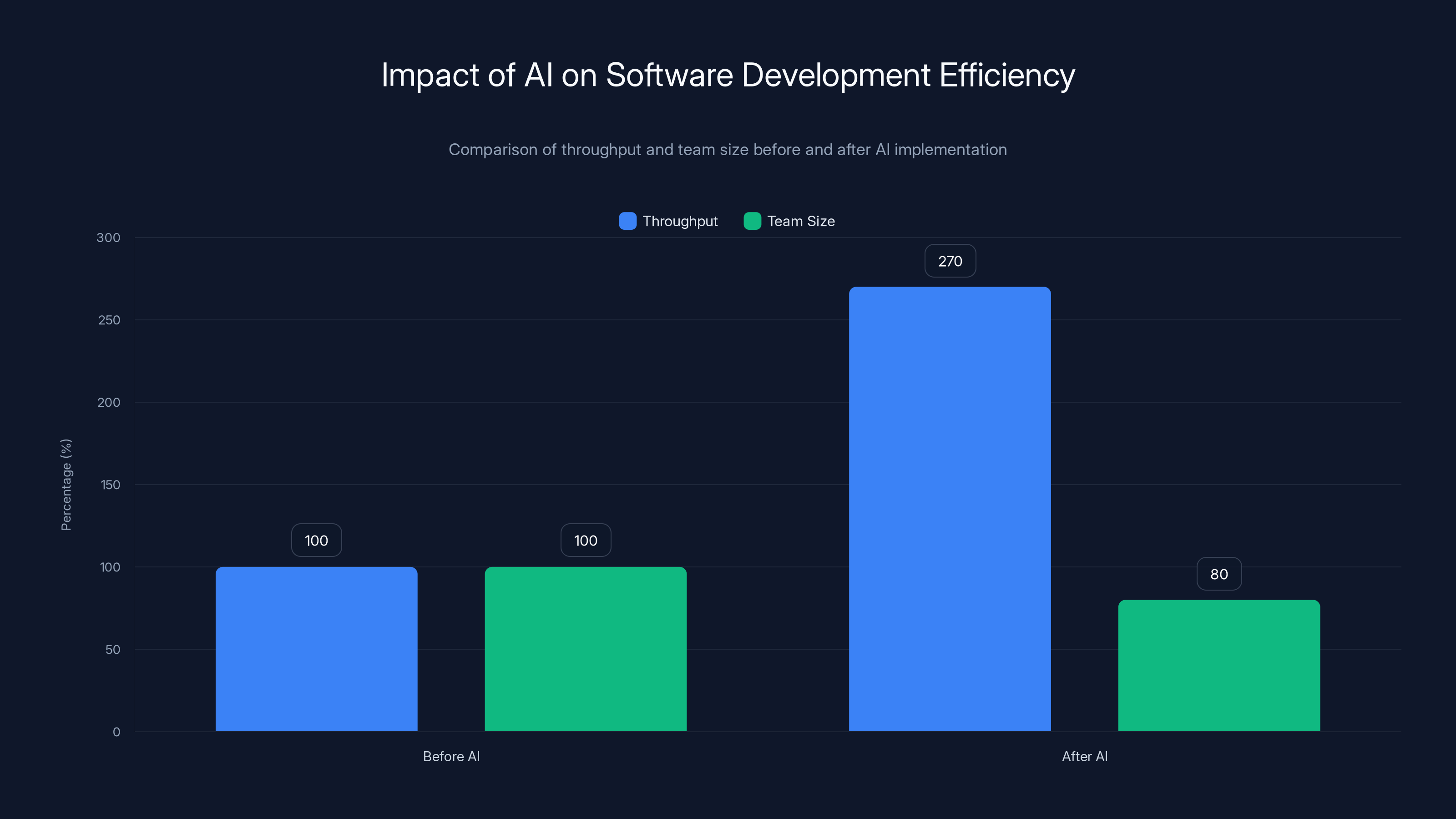 Impact of AI on Software Development Efficiency