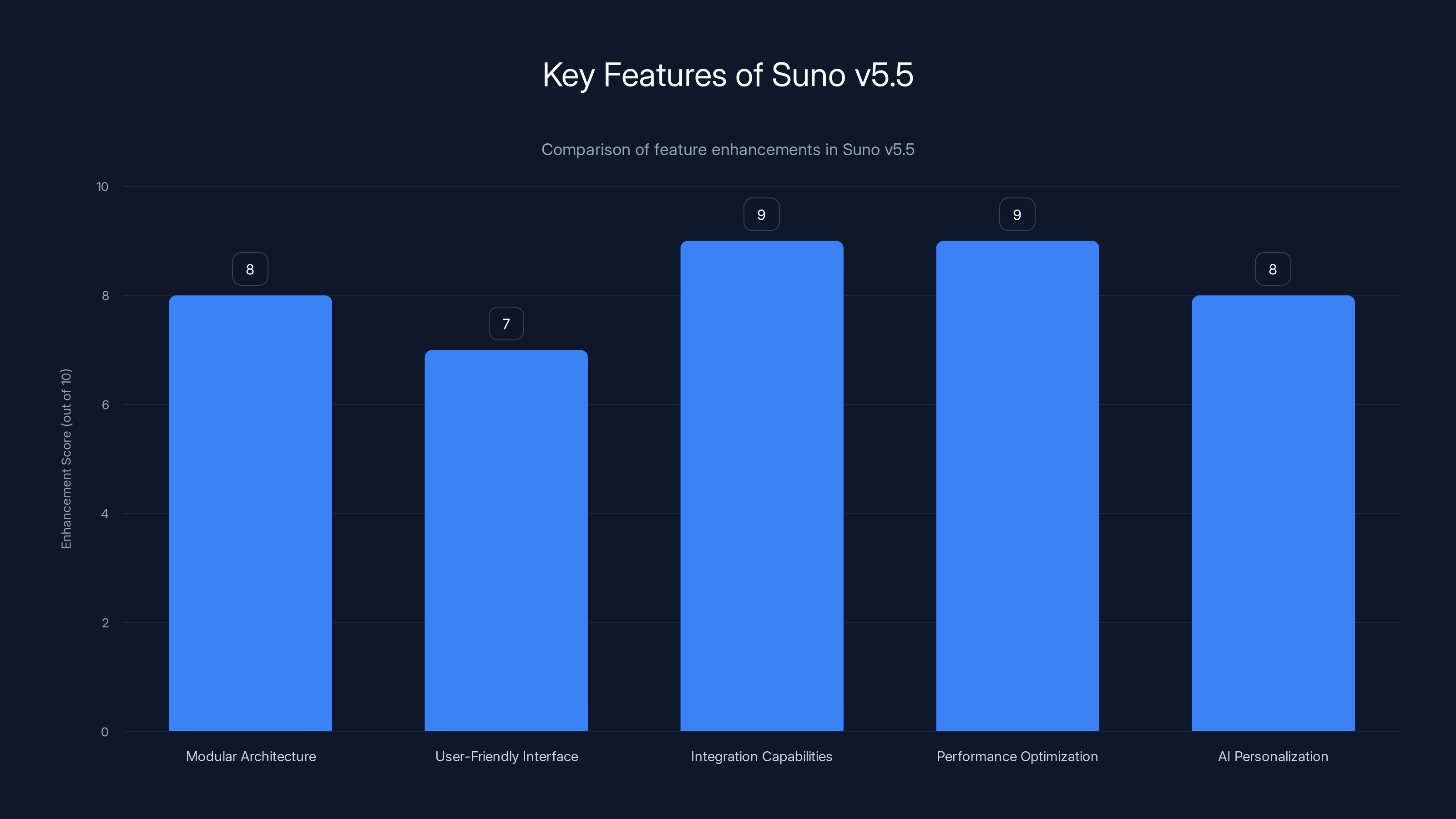 Key Features of Suno v5.5
