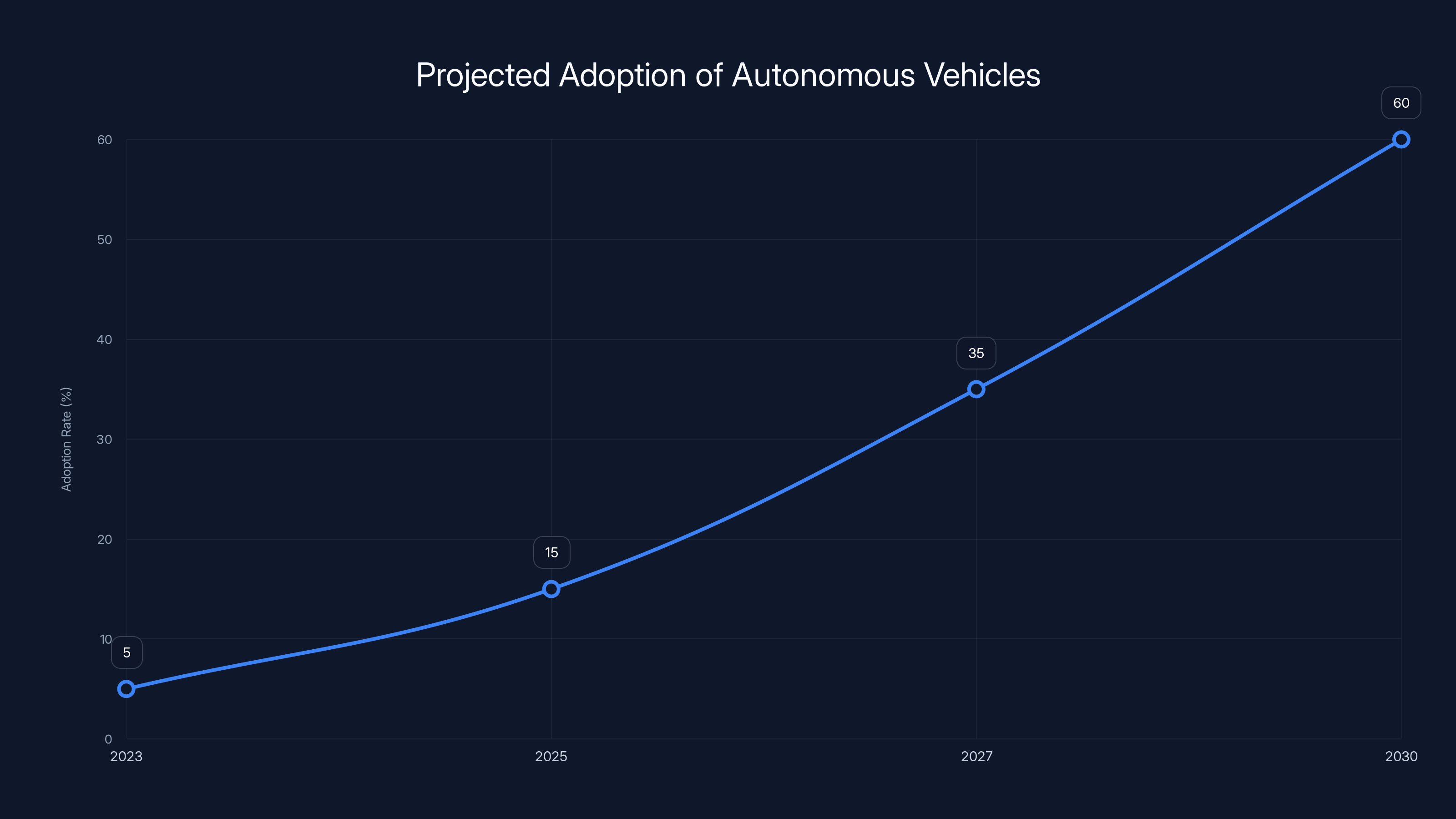 Projected Adoption of Autonomous Vehicles