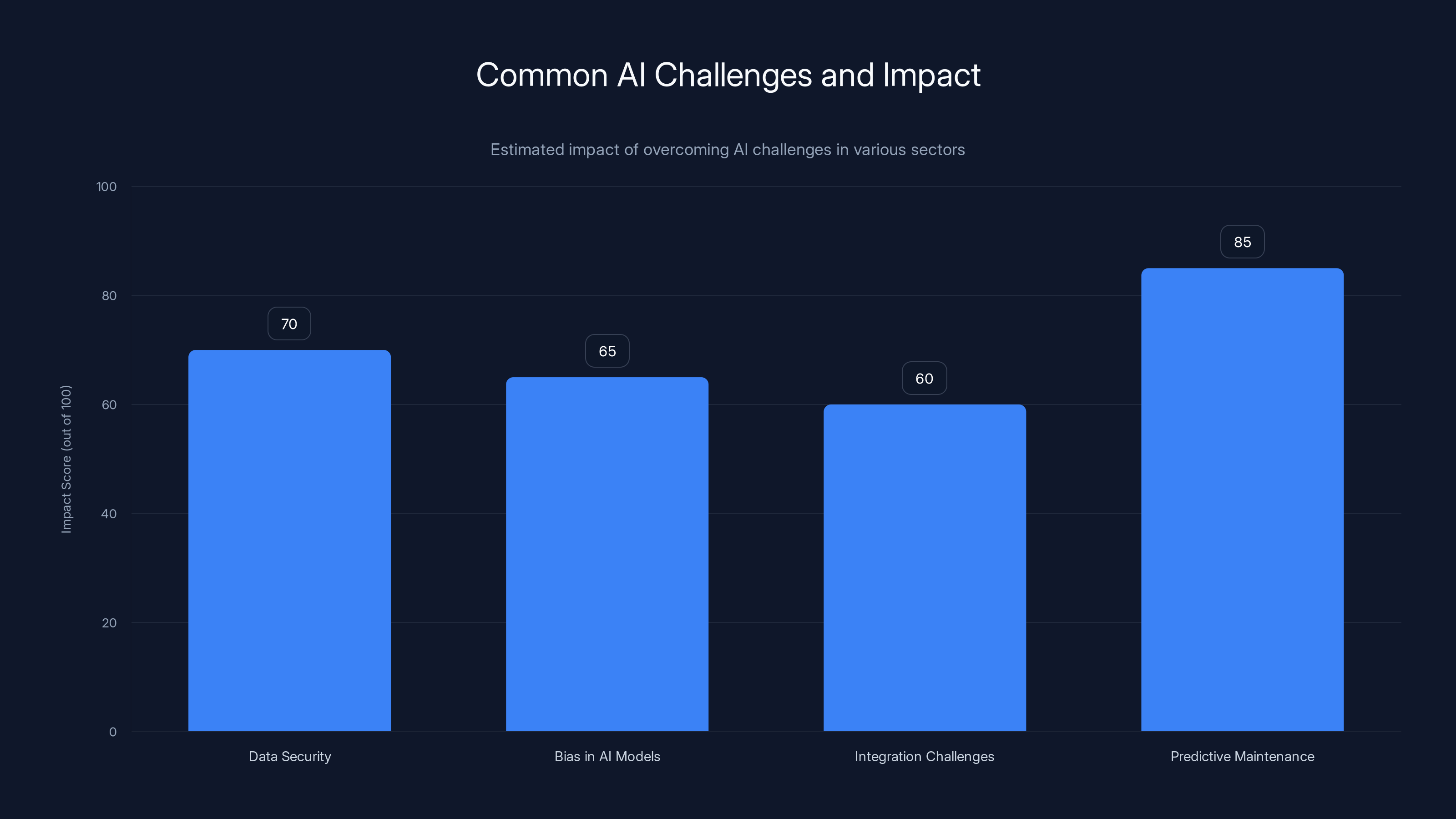 Common AI Challenges and Impact