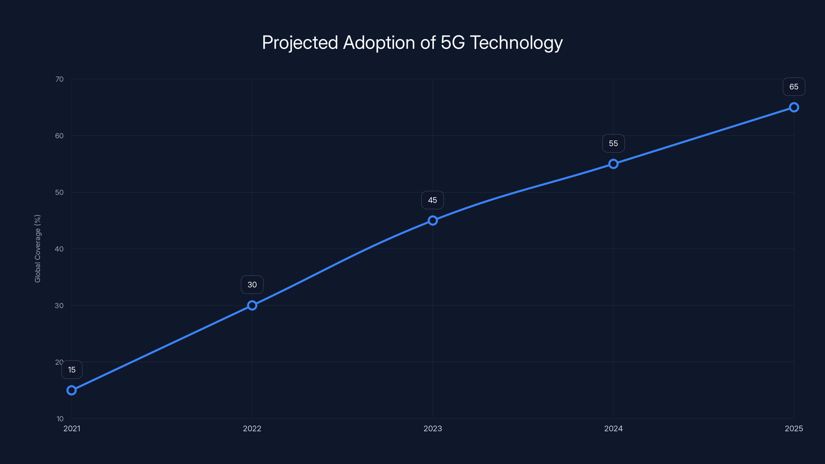 Projected Adoption of 5G Technology