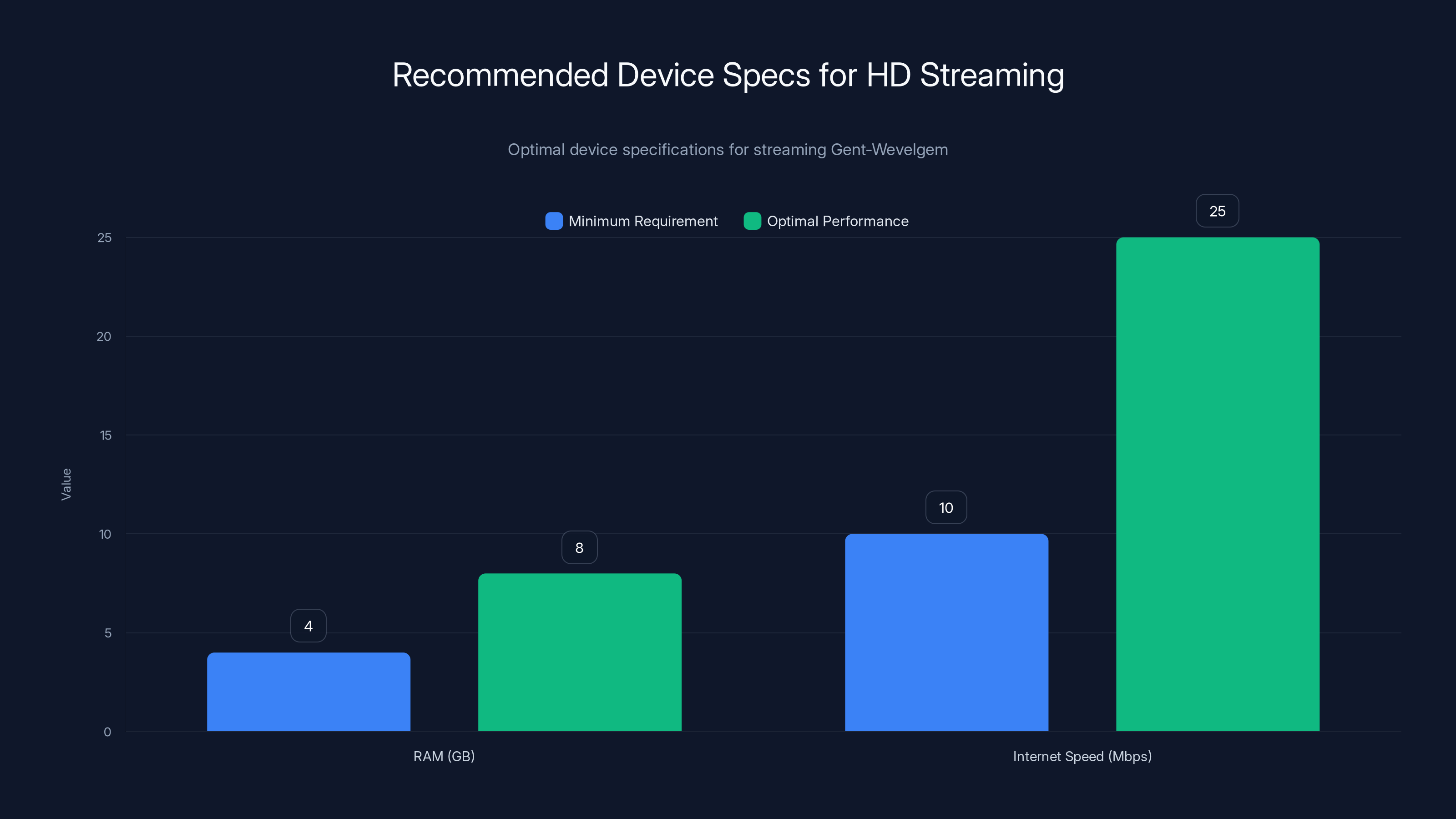 Recommended Device Specs for HD Streaming
