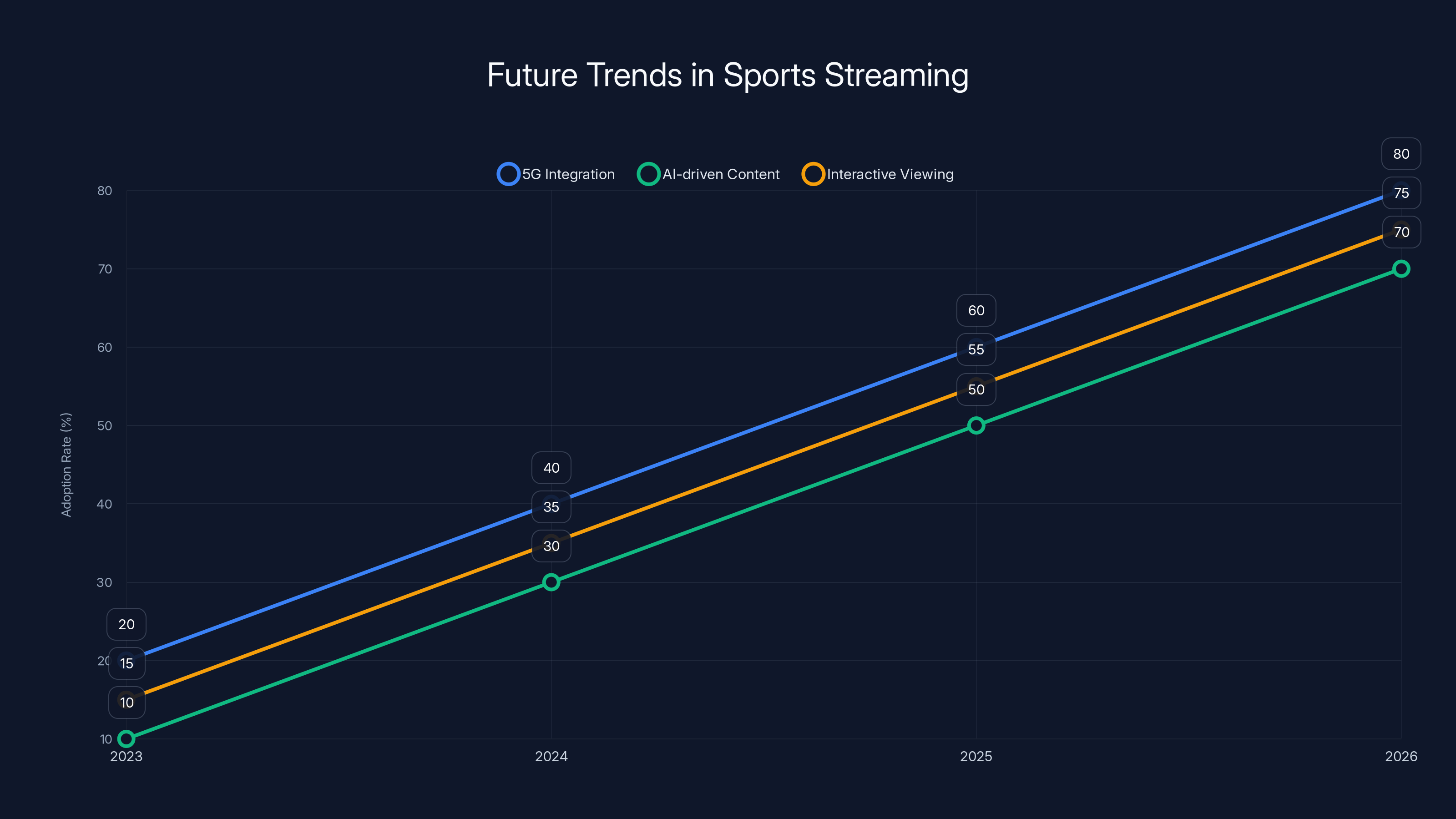 Future Trends in Sports Streaming