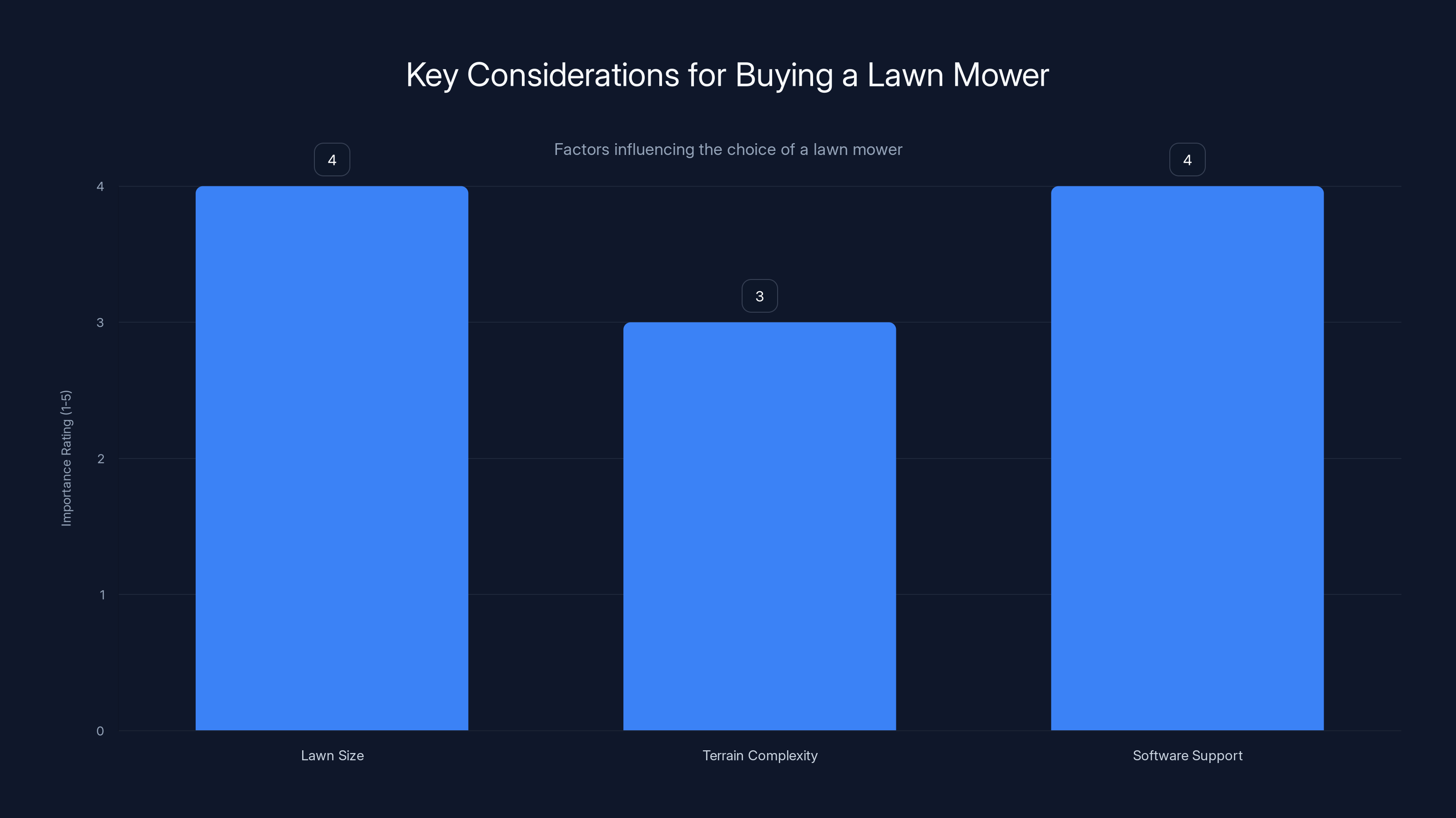 Key Considerations for Buying a Lawn Mower
