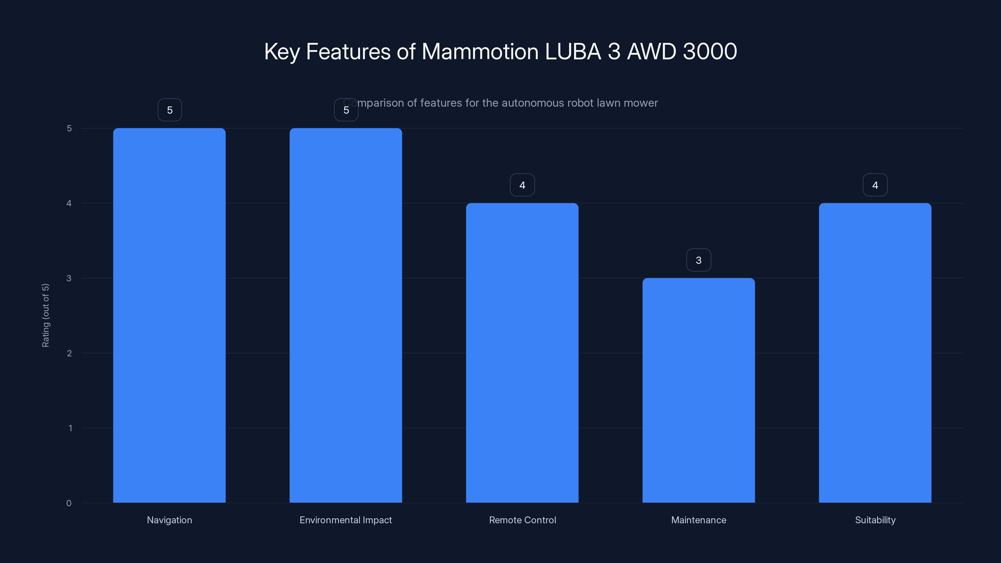 Key Features of Mammotion LUBA 3 AWD 3000