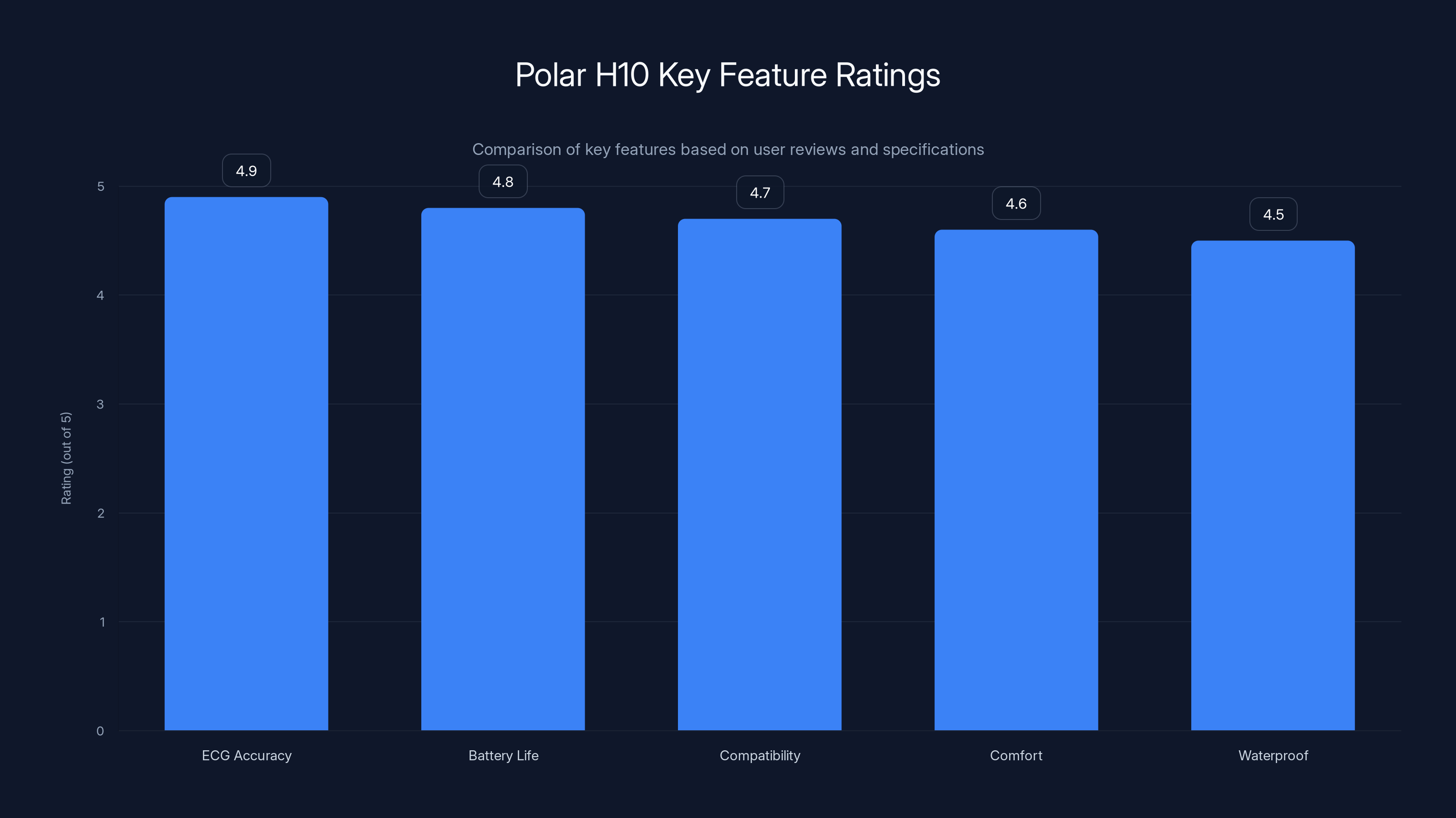 Polar H10 Key Feature Ratings