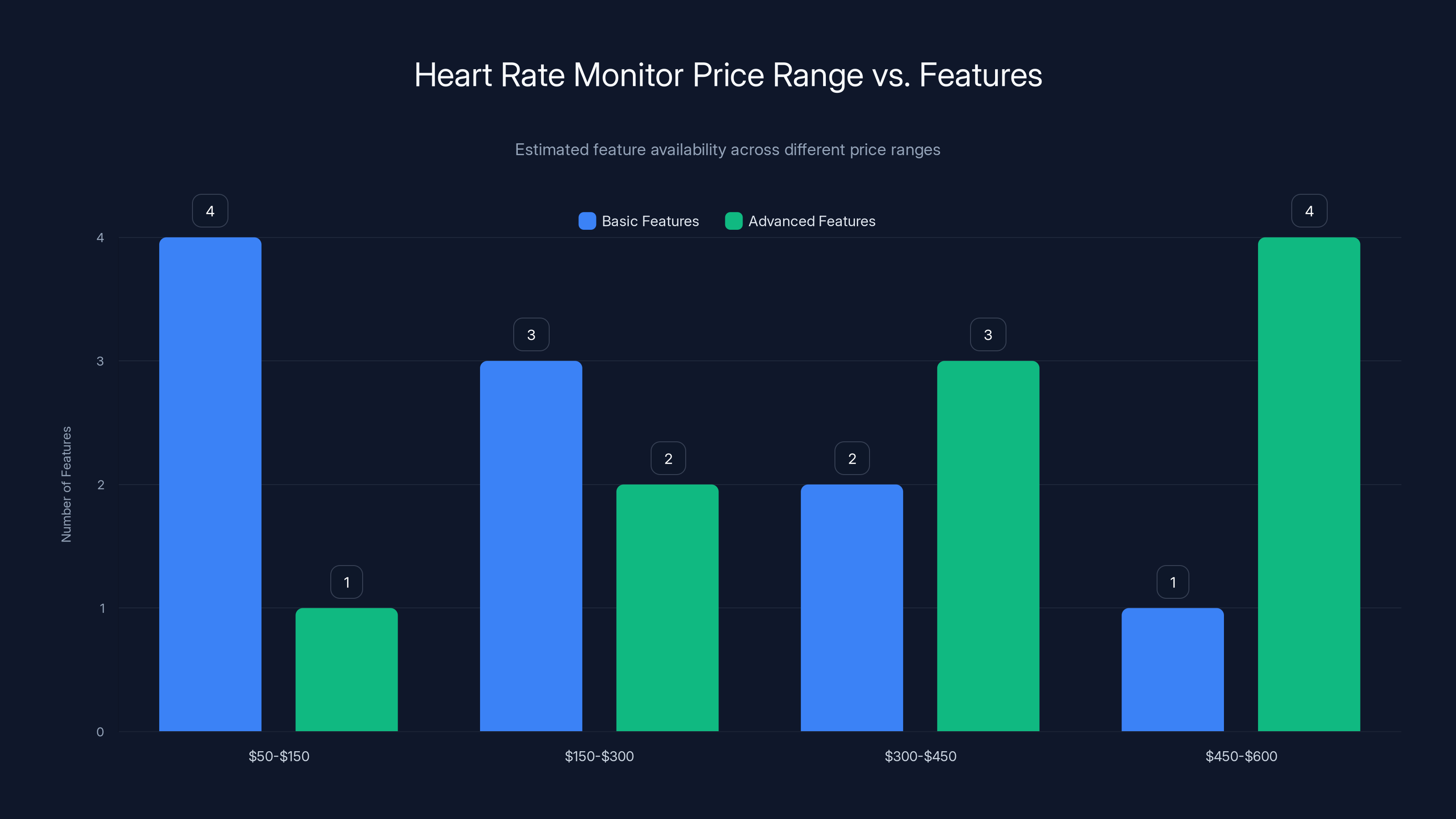 Heart Rate Monitor Price Range vs. Features