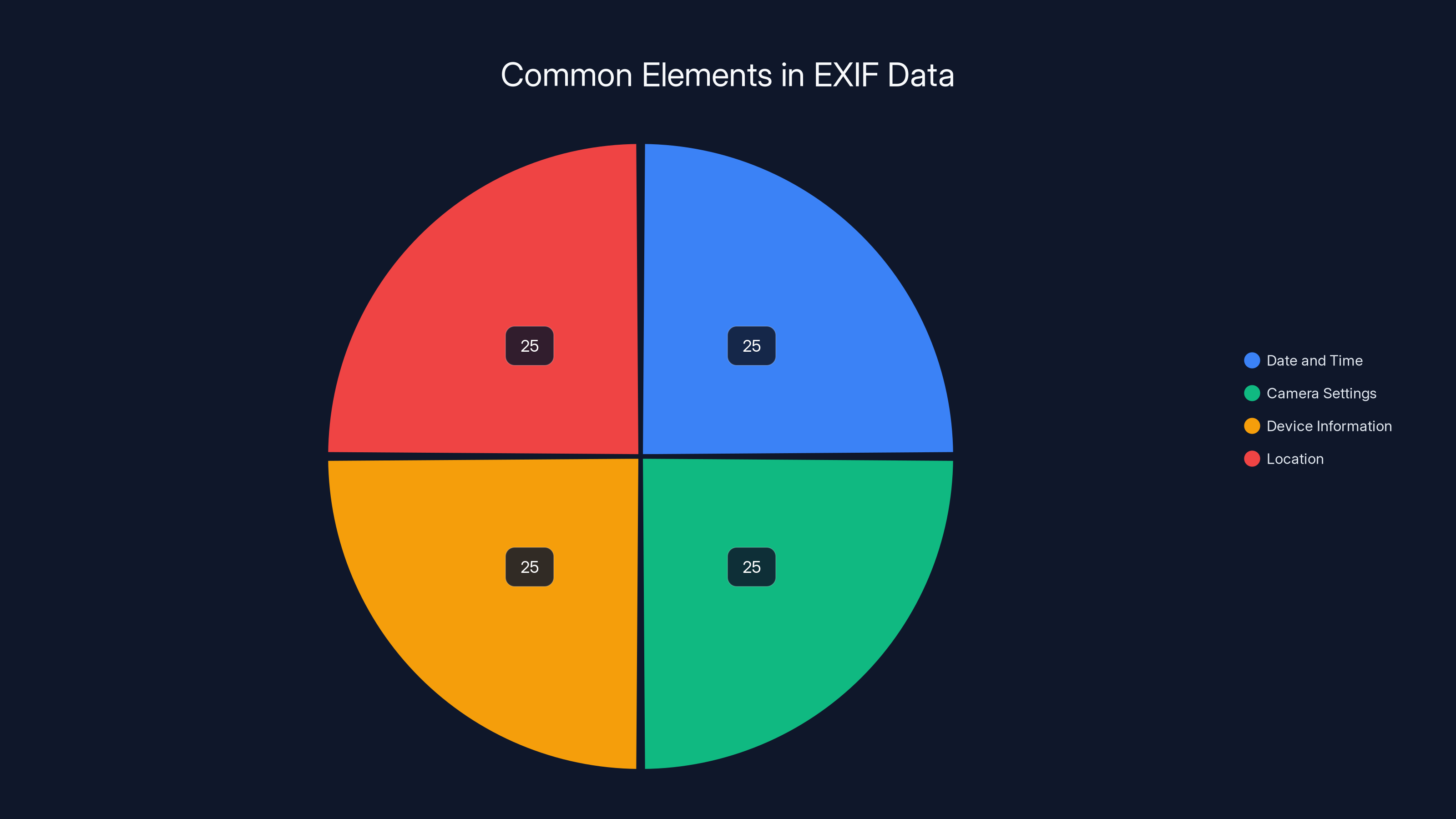 Common Elements in EXIF Data