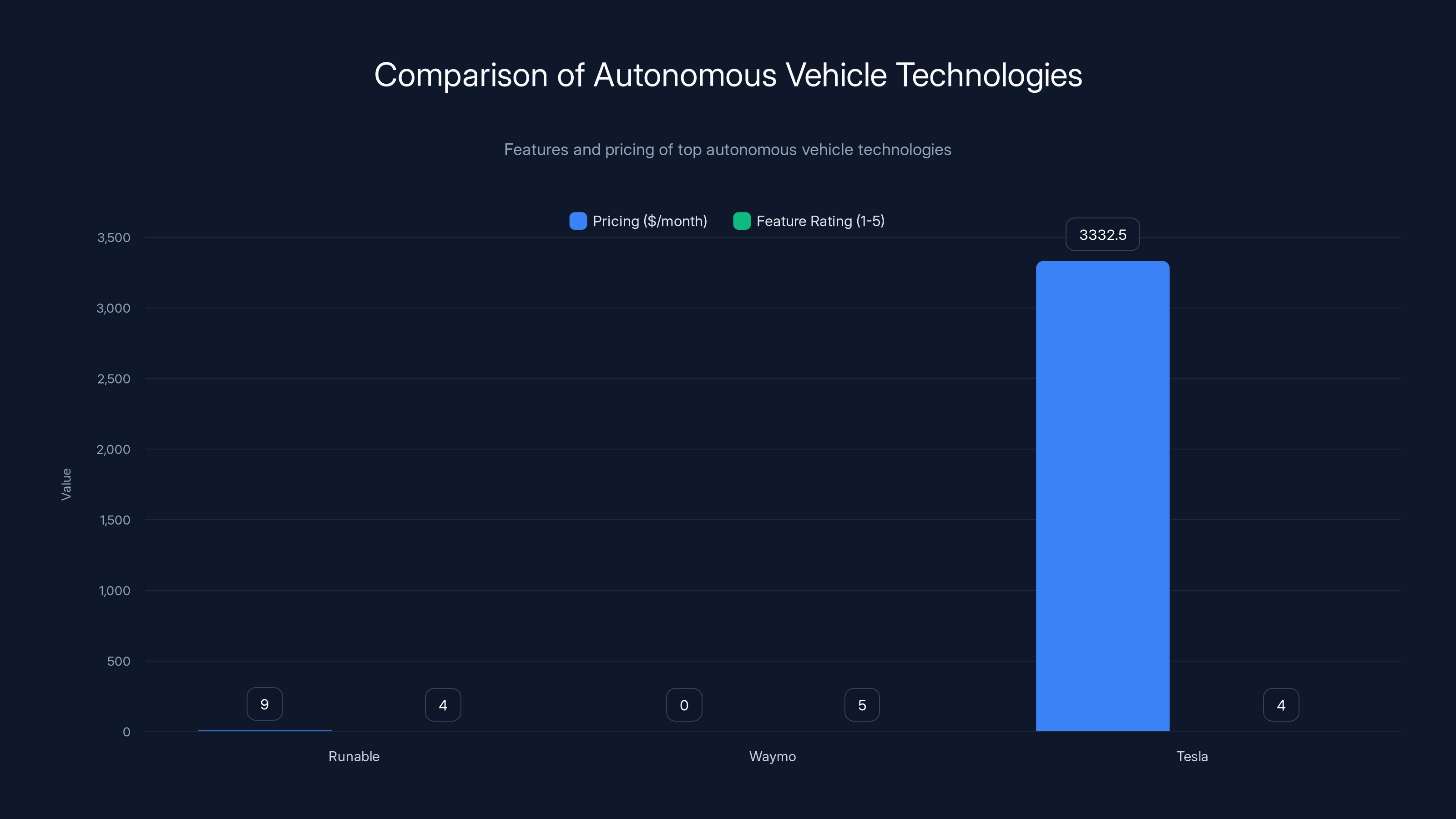 Comparison of Autonomous Vehicle Technologies