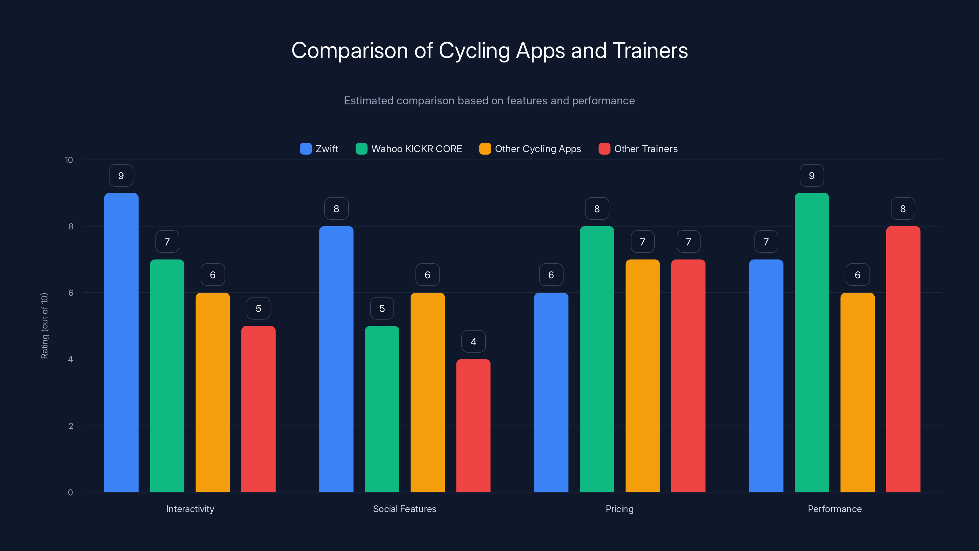 Comparison of Cycling Apps and Trainers