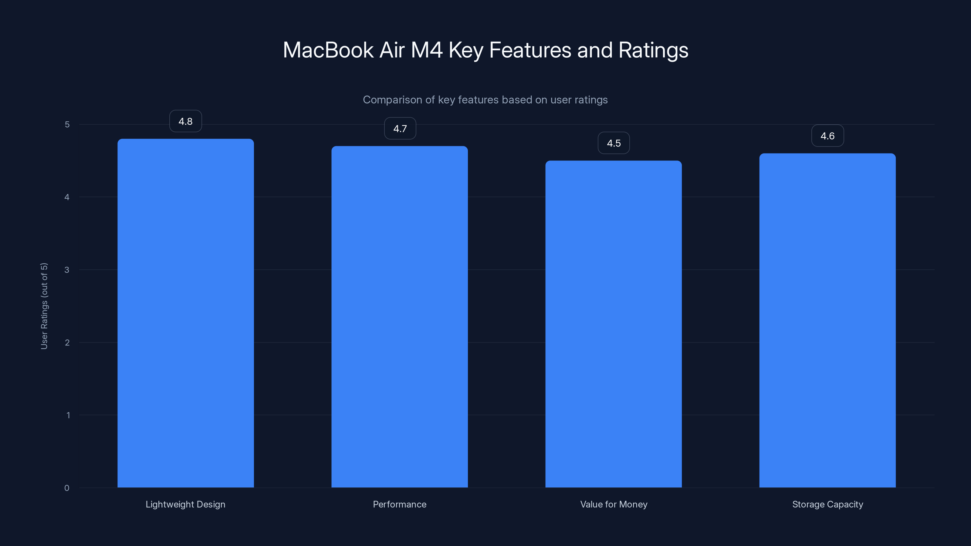 MacBook Air M4 Key Features and Ratings