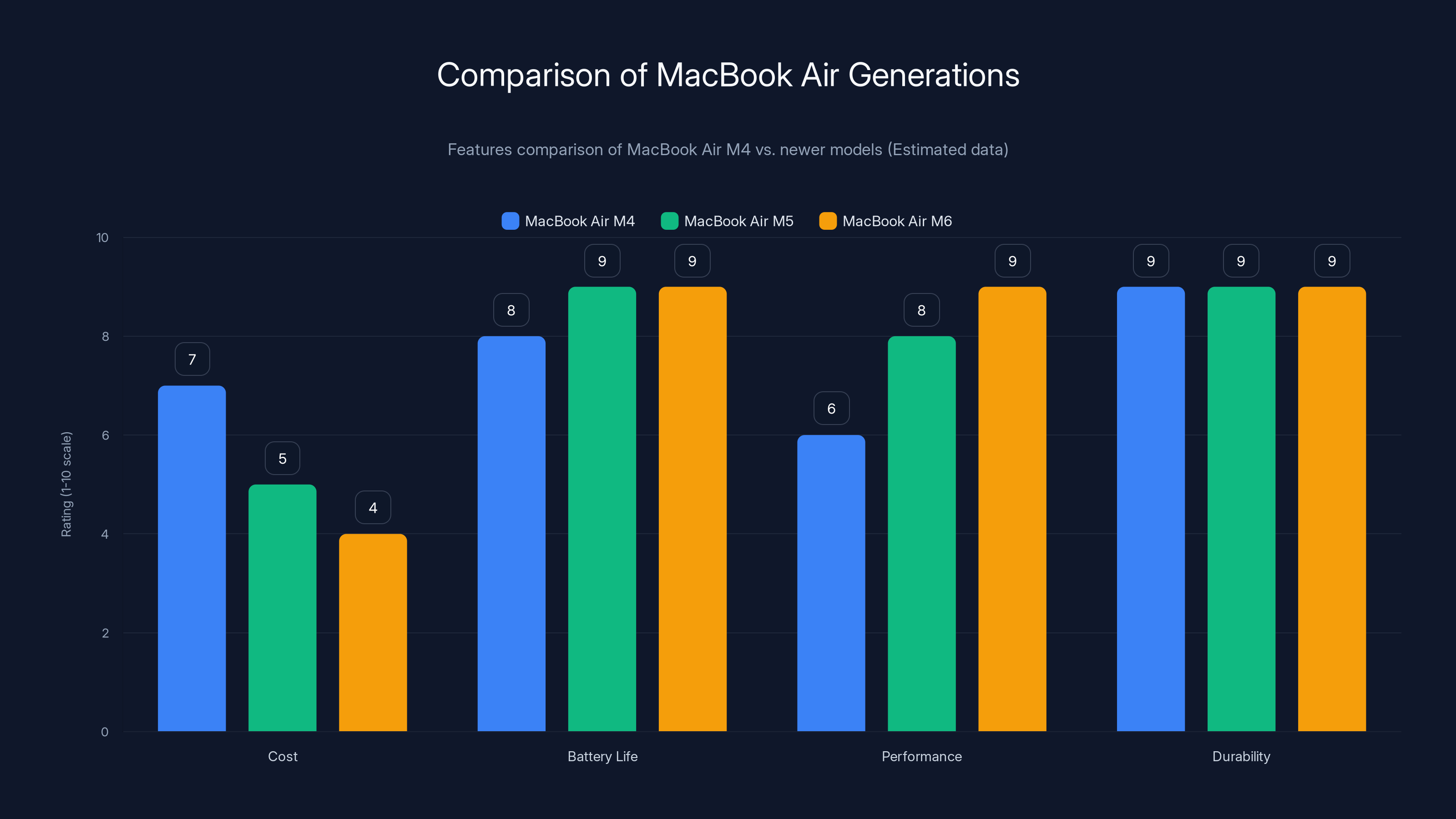Comparison of MacBook Air Generations