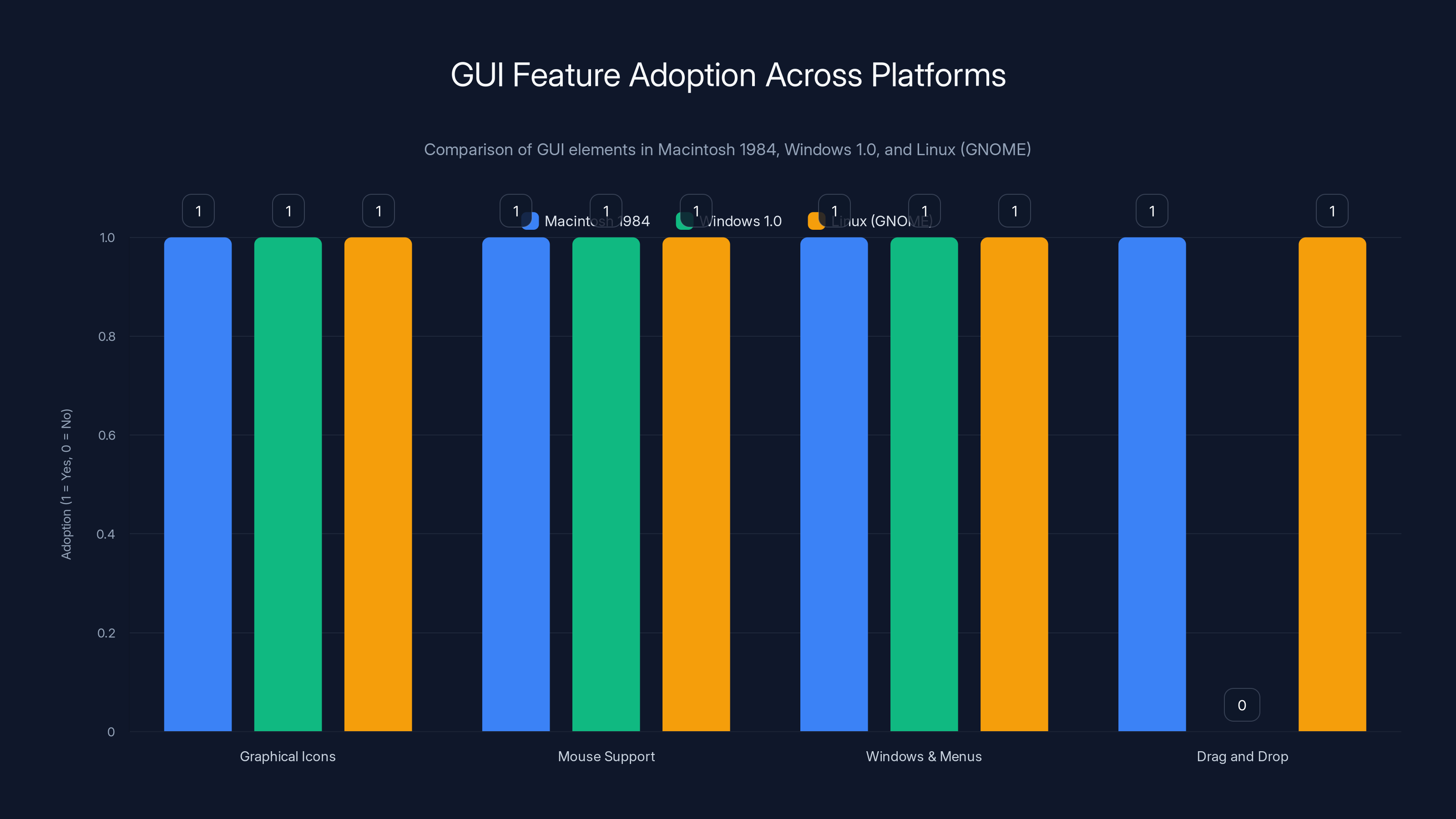 GUI Feature Adoption Across Platforms