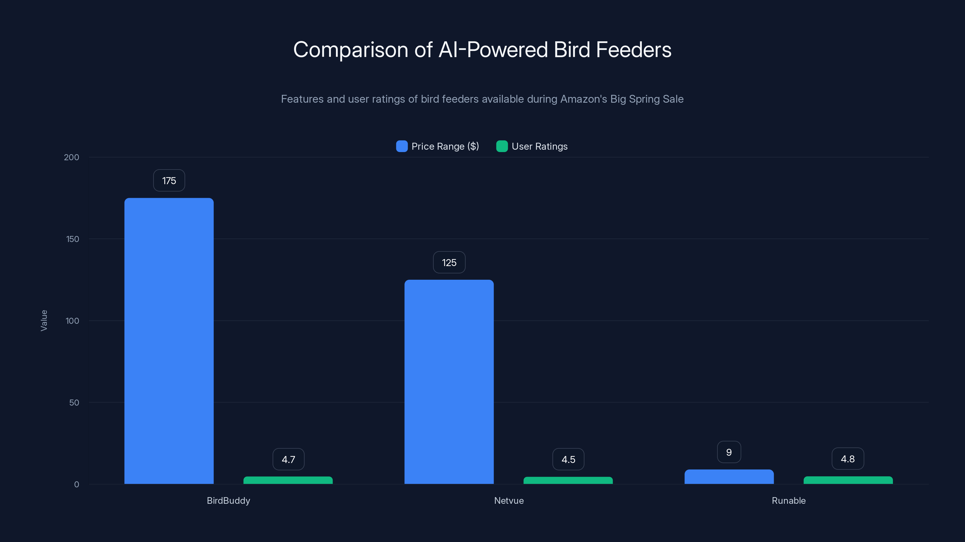 Comparison of AI-Powered Bird Feeders