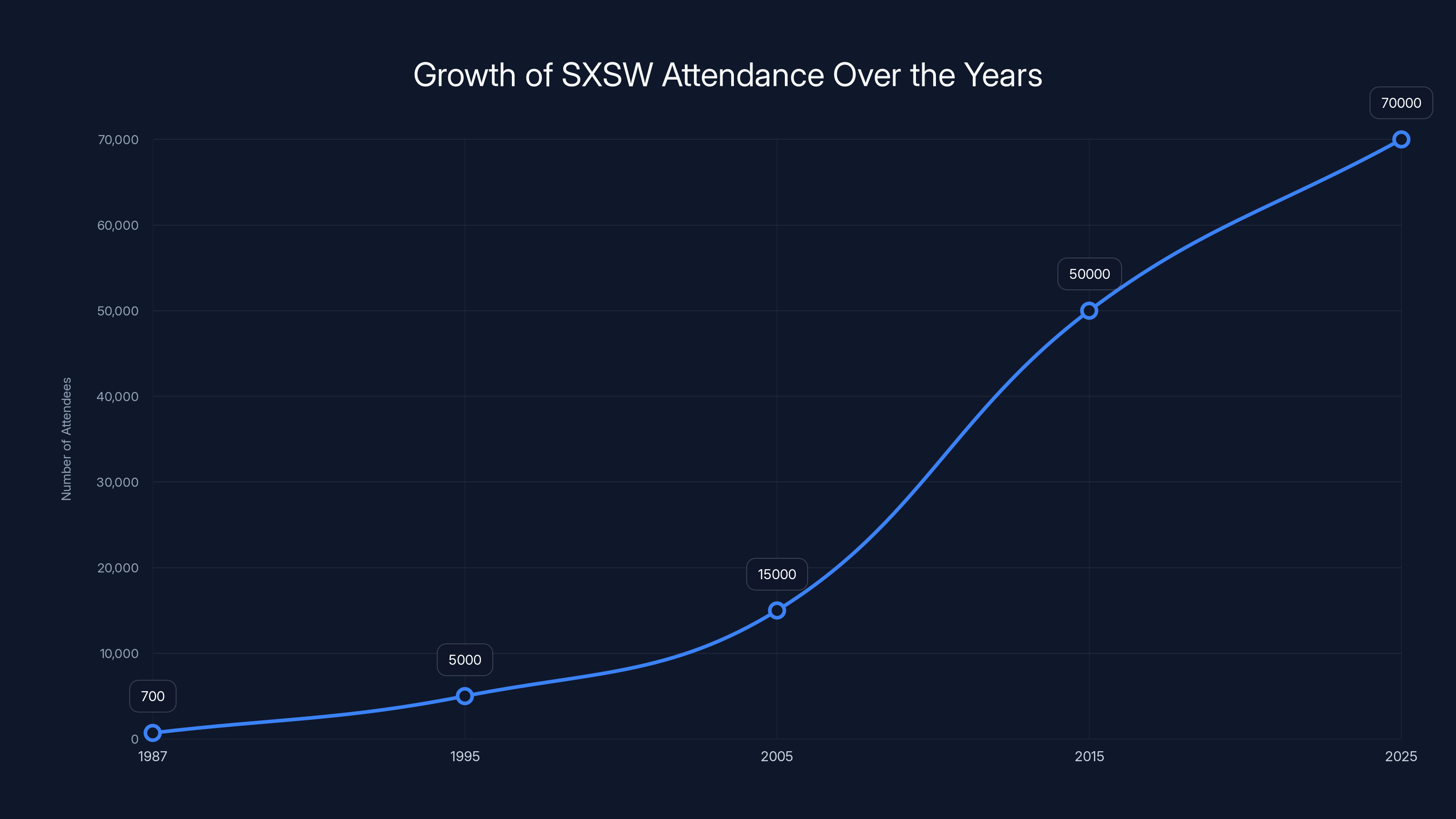 Growth of SXSW Attendance Over the Years