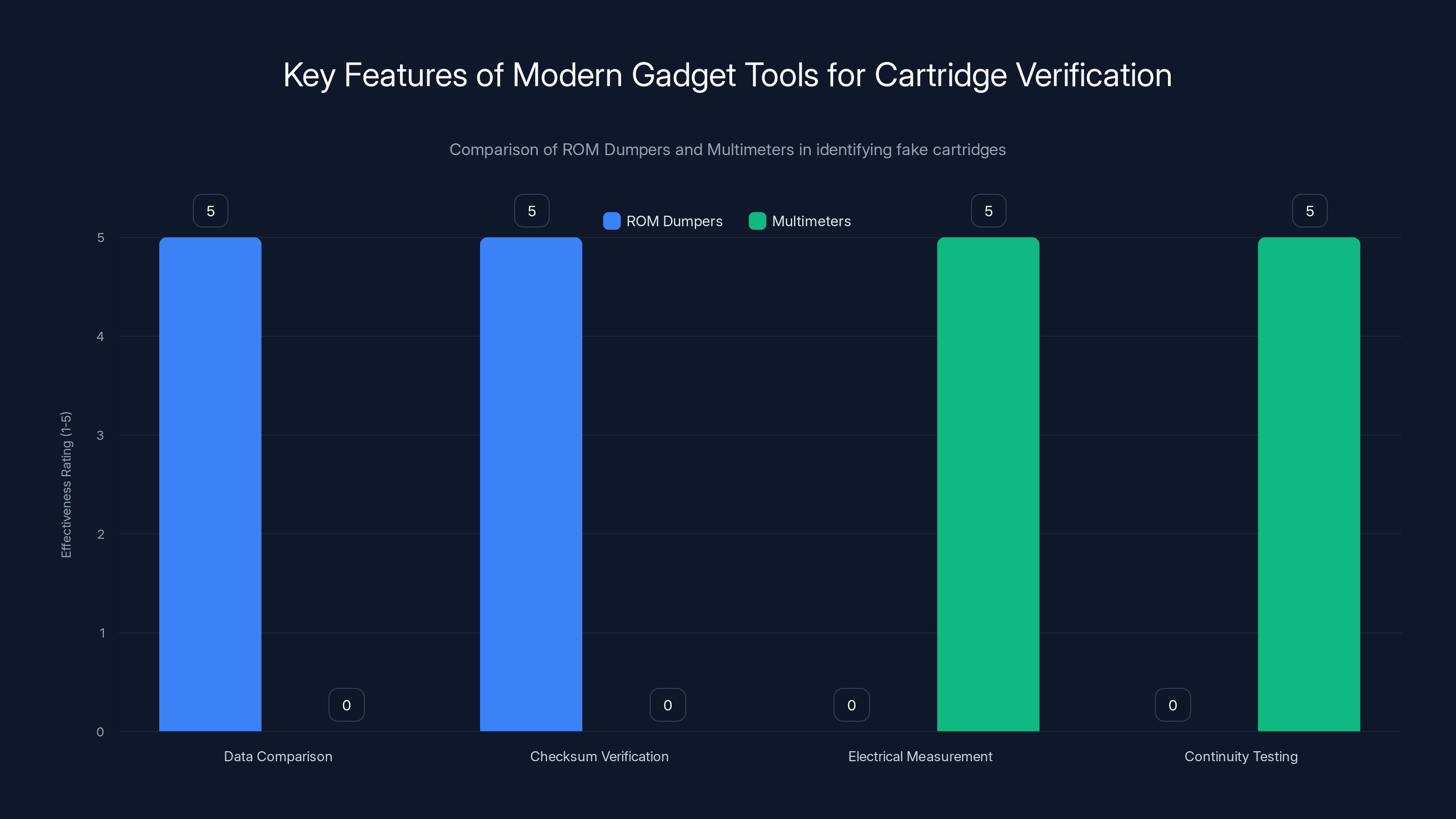 Key Features of Modern Gadget Tools for Cartridge Verification