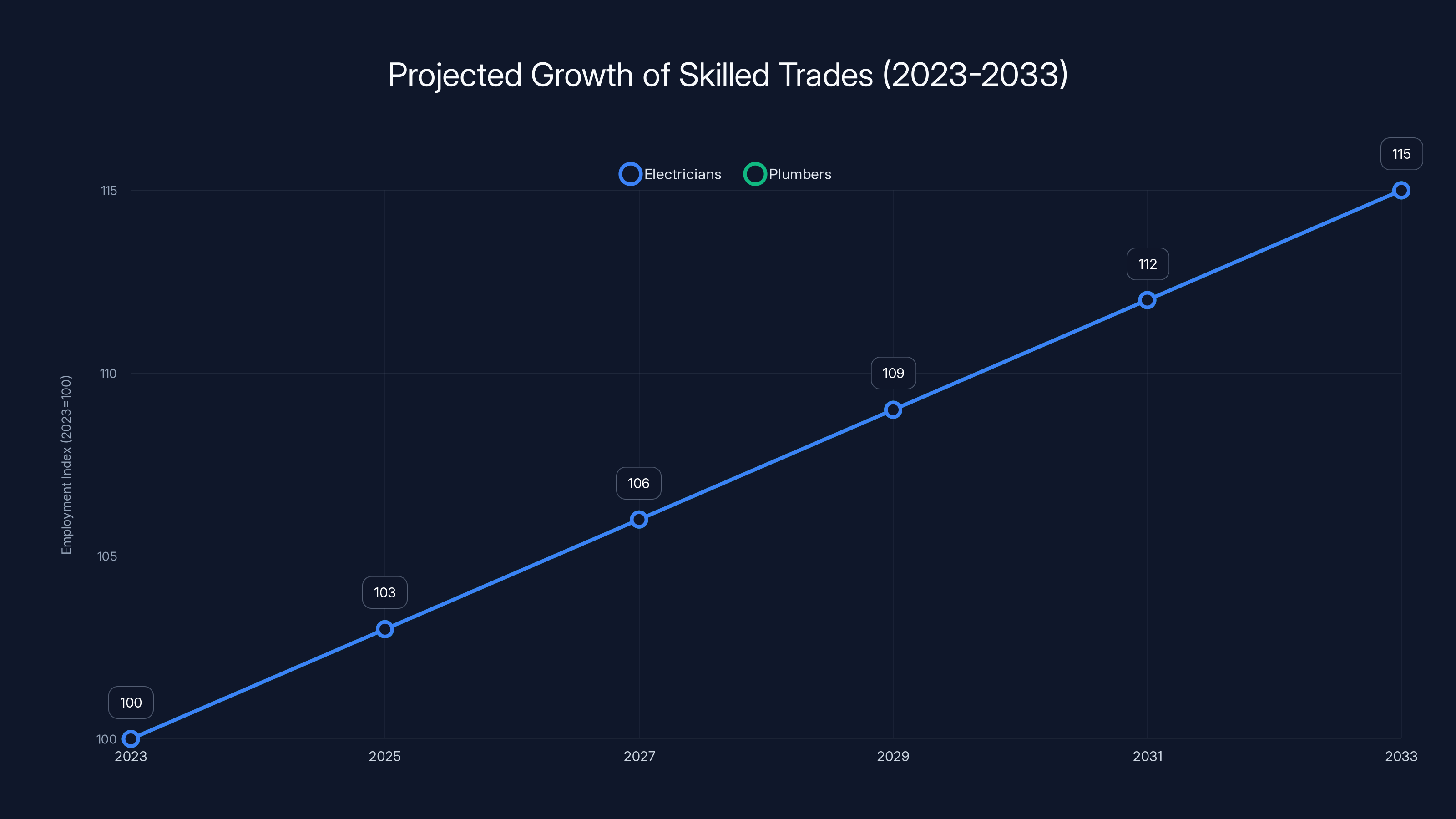 Projected Growth of Skilled Trades (2023-2033)