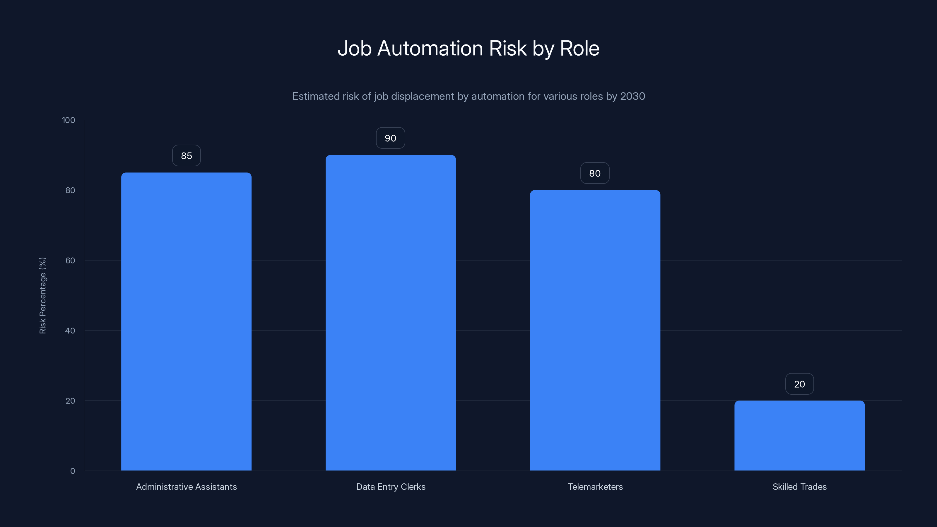 Job Automation Risk by Role
