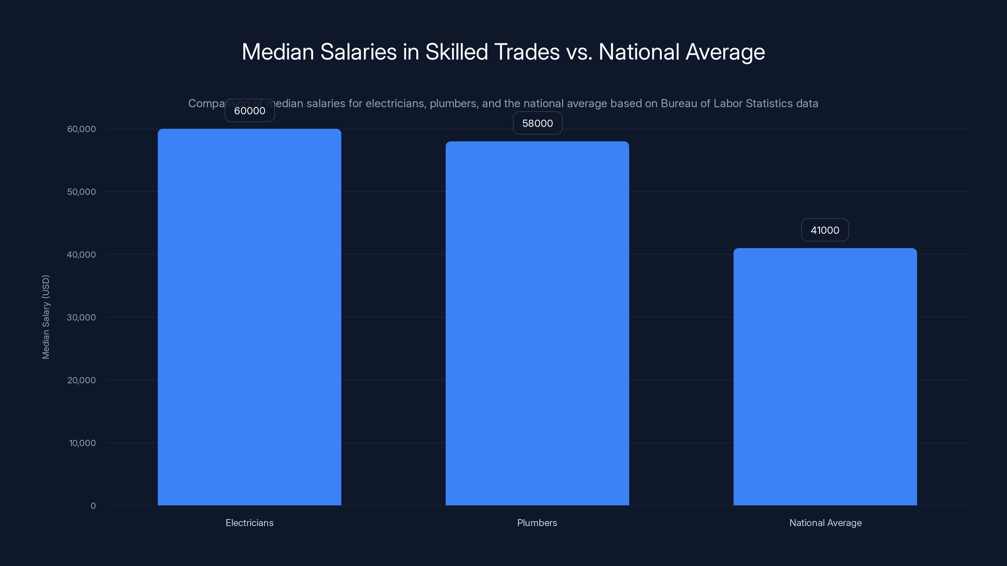 Median Salaries in Skilled Trades vs. National Average