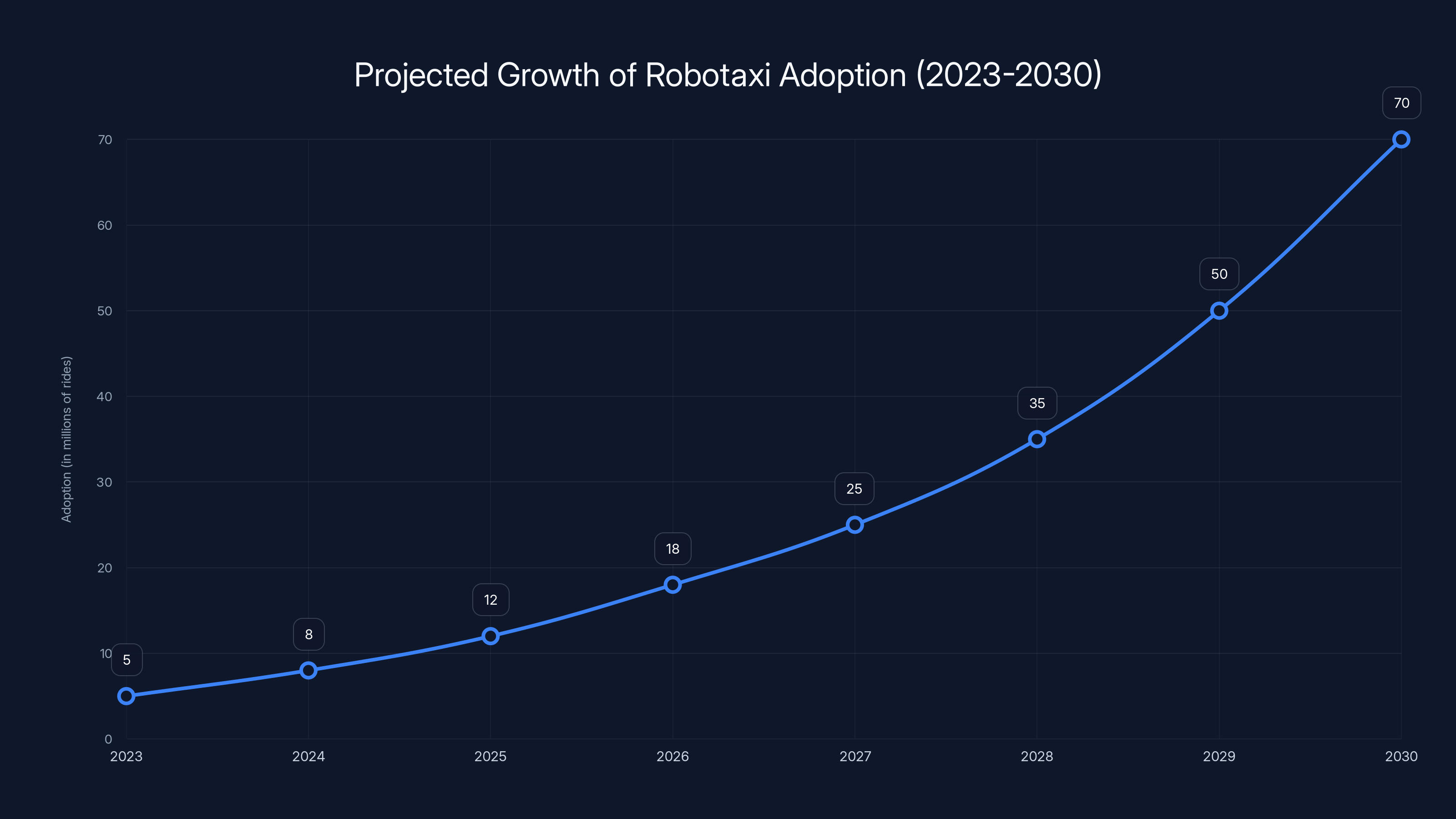Projected Growth of Robotaxi Adoption (2023-2030)