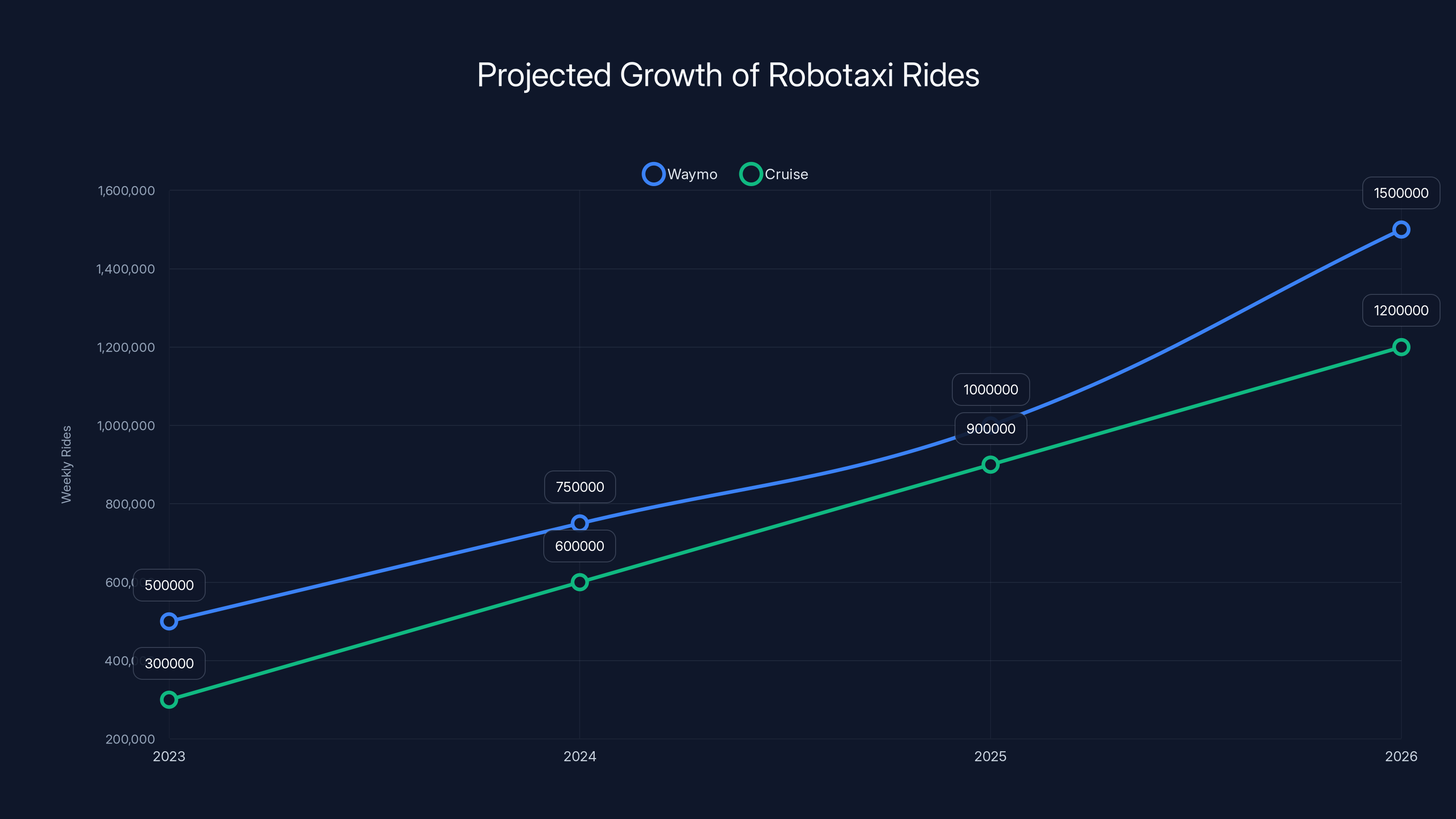 Projected Growth of Robotaxi Rides