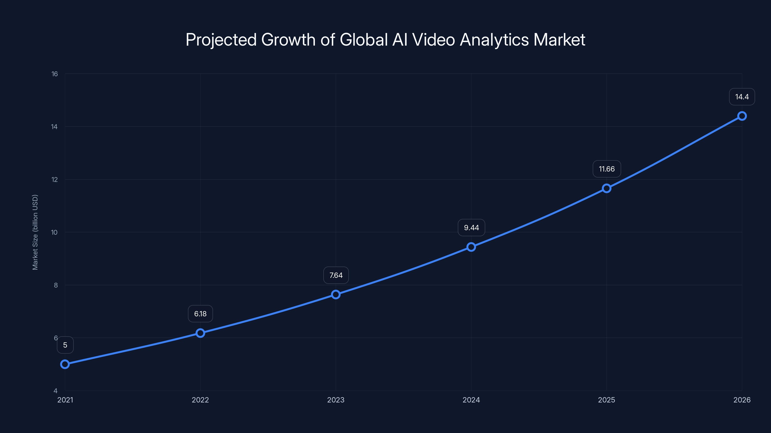 Projected Growth of Global AI Video Analytics Market