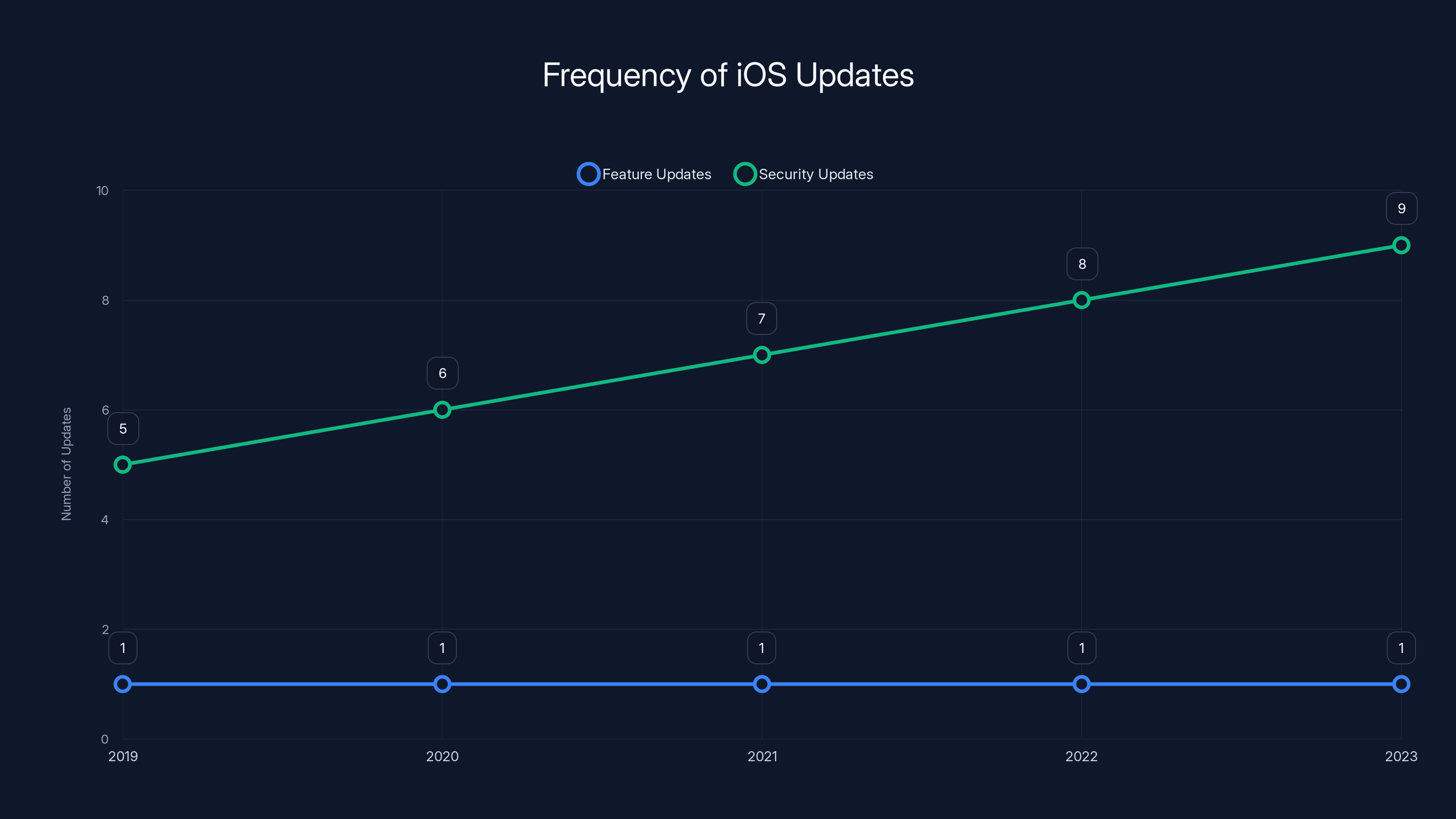 Frequency of iOS Updates