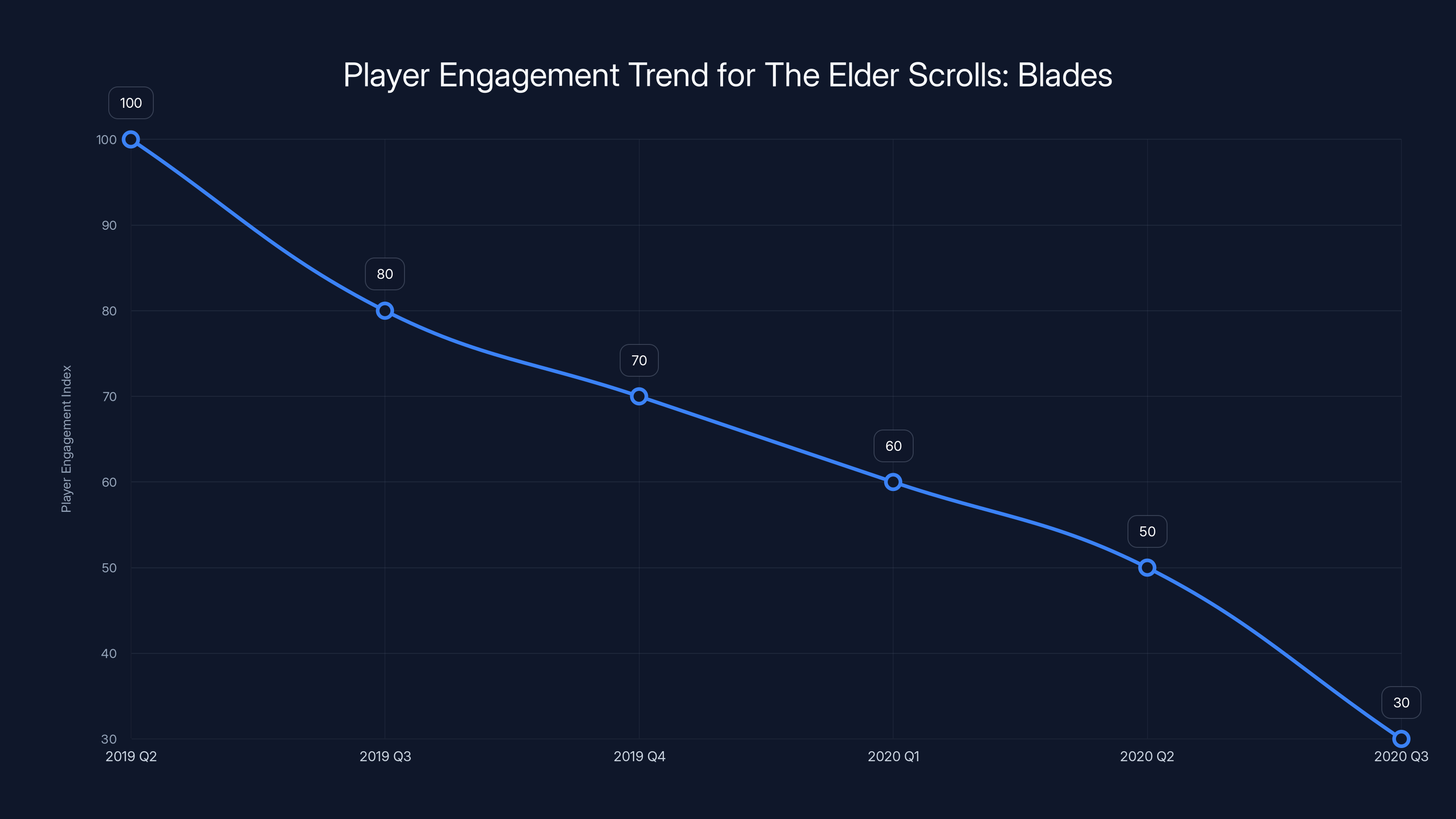 Player Engagement Trend for The Elder Scrolls: Blades