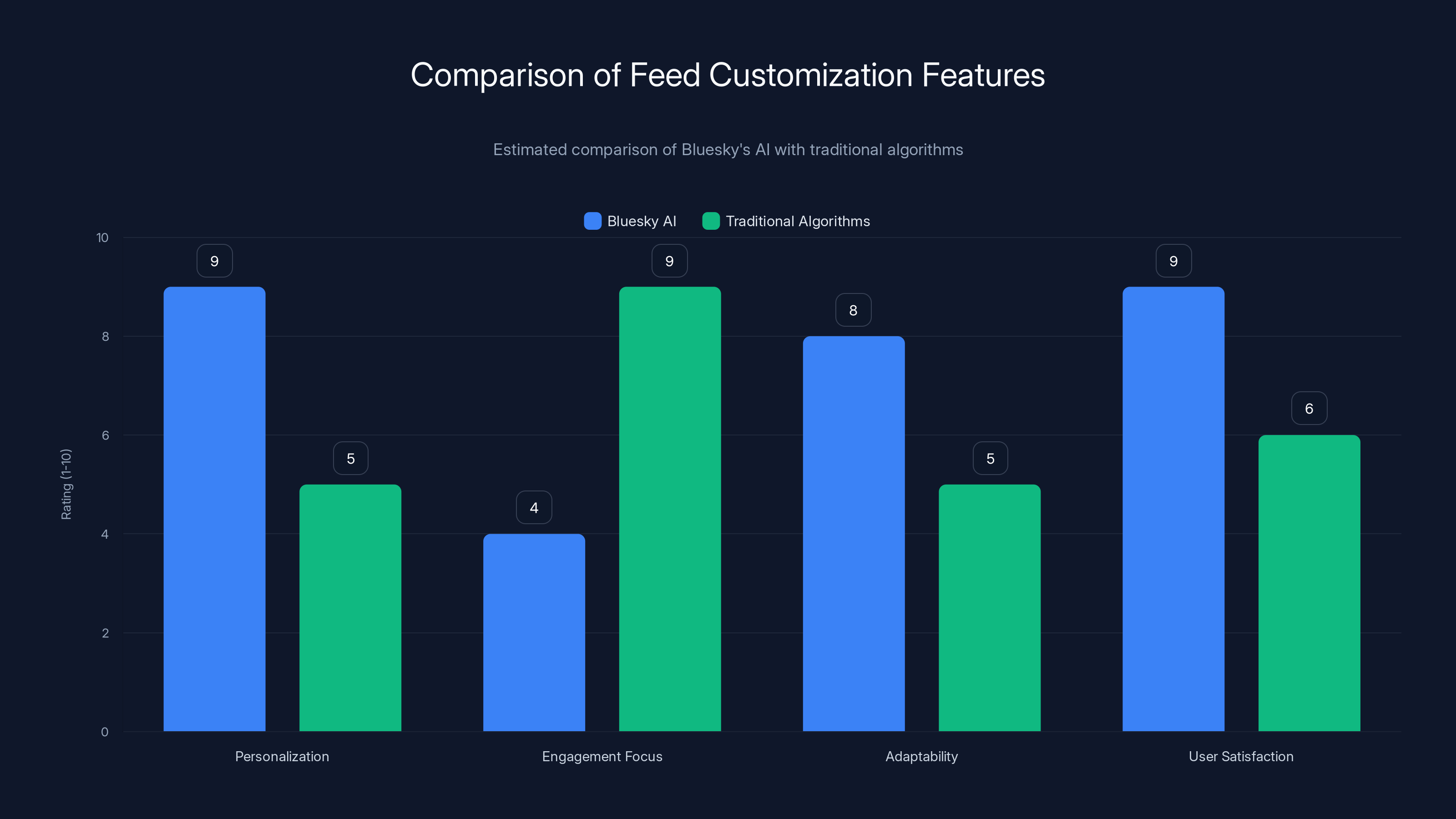 Comparison of Feed Customization Features