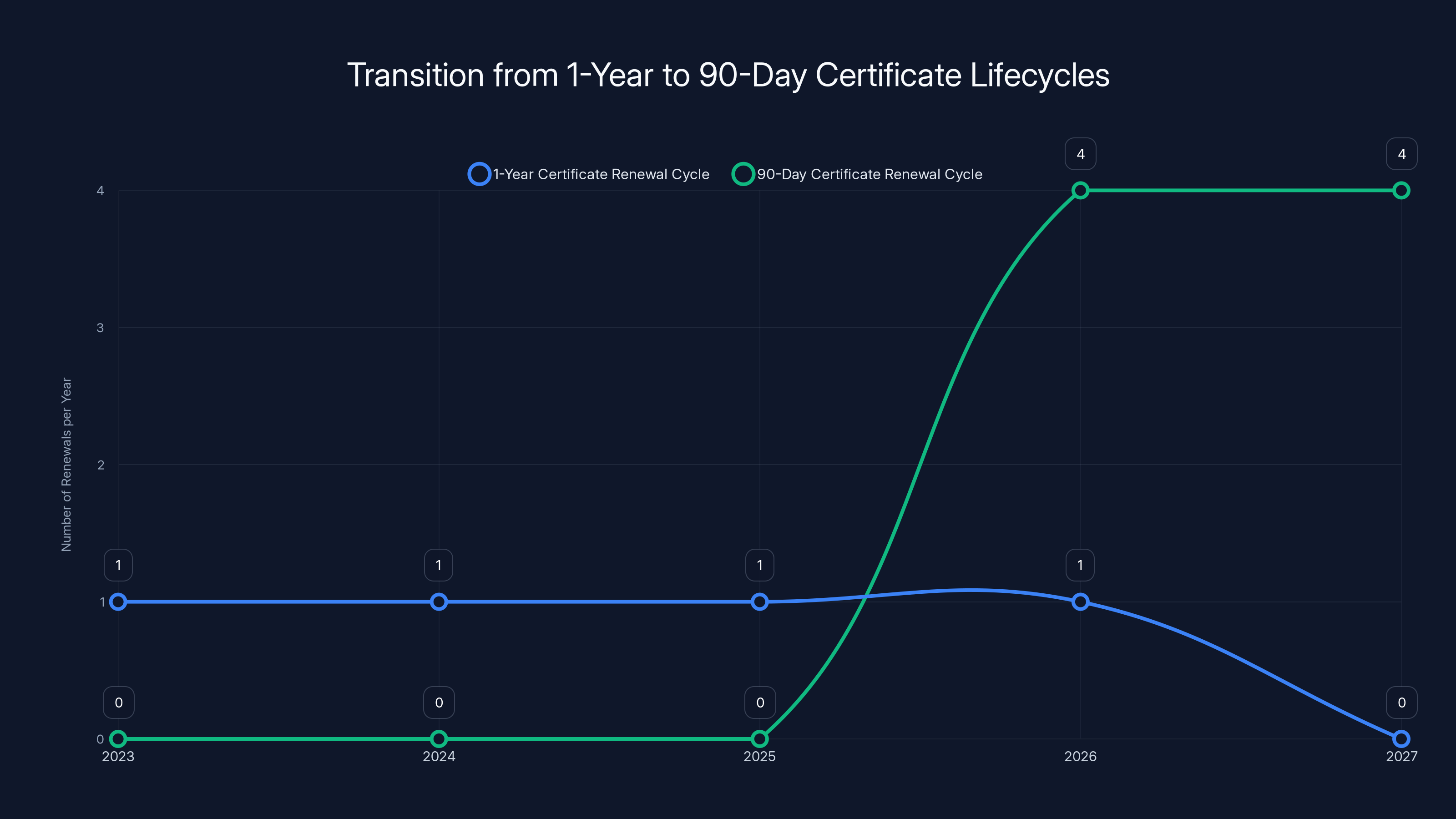Transition from 1-Year to 90-Day Certificate Lifecycles