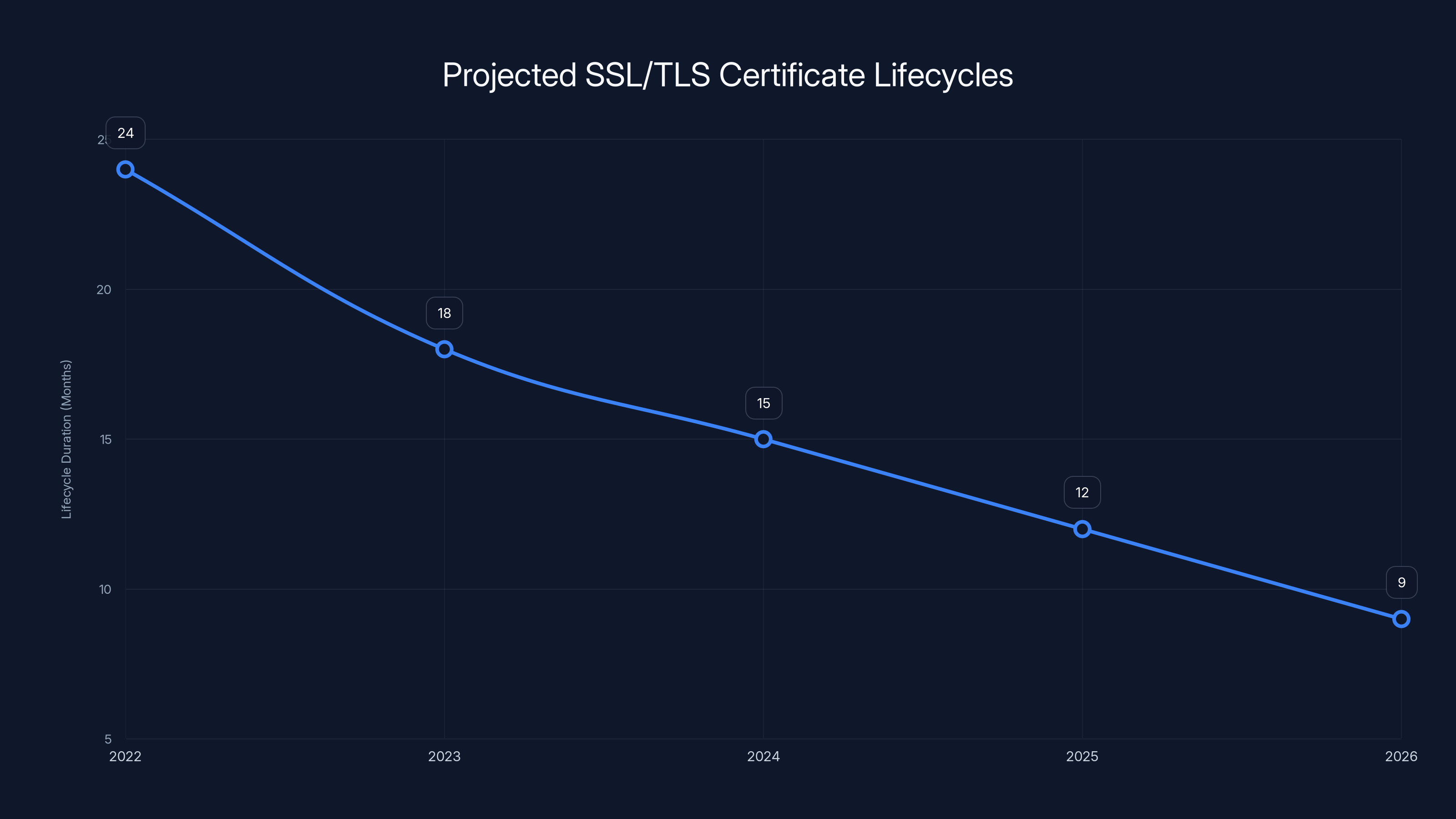 Projected SSL/TLS Certificate Lifecycles