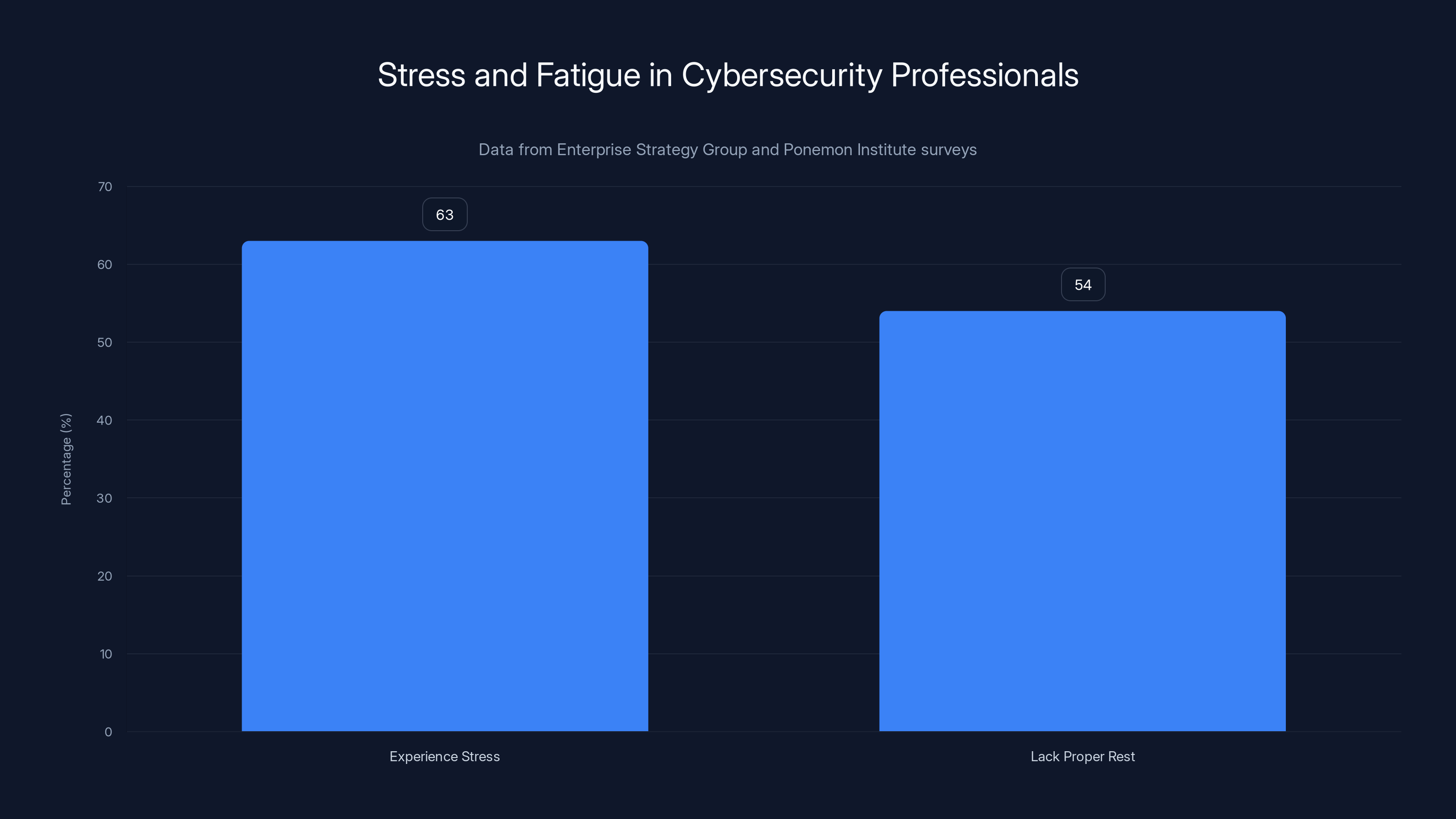 Stress and Fatigue in Cybersecurity Professionals