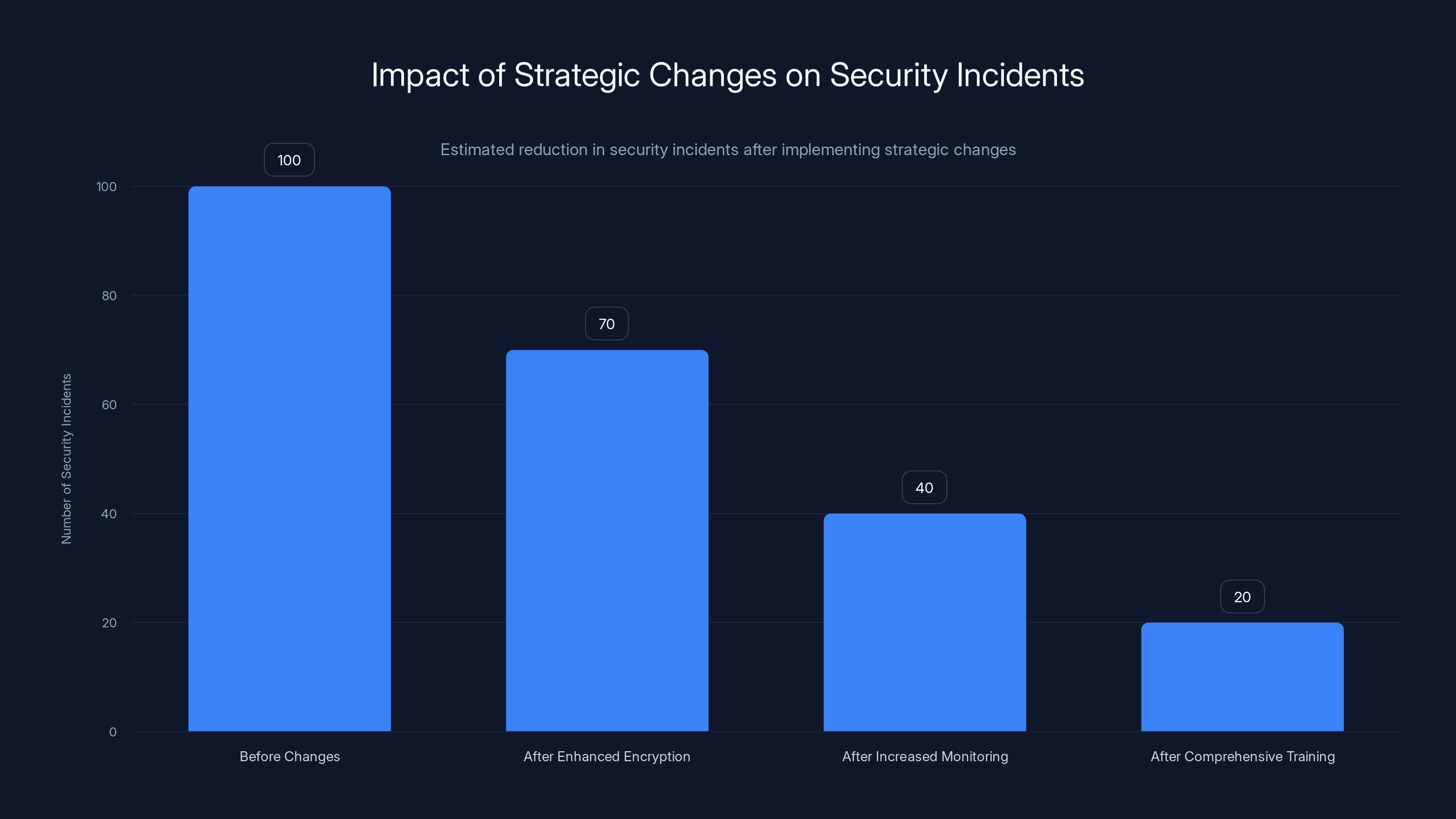 Impact of Strategic Changes on Security Incidents