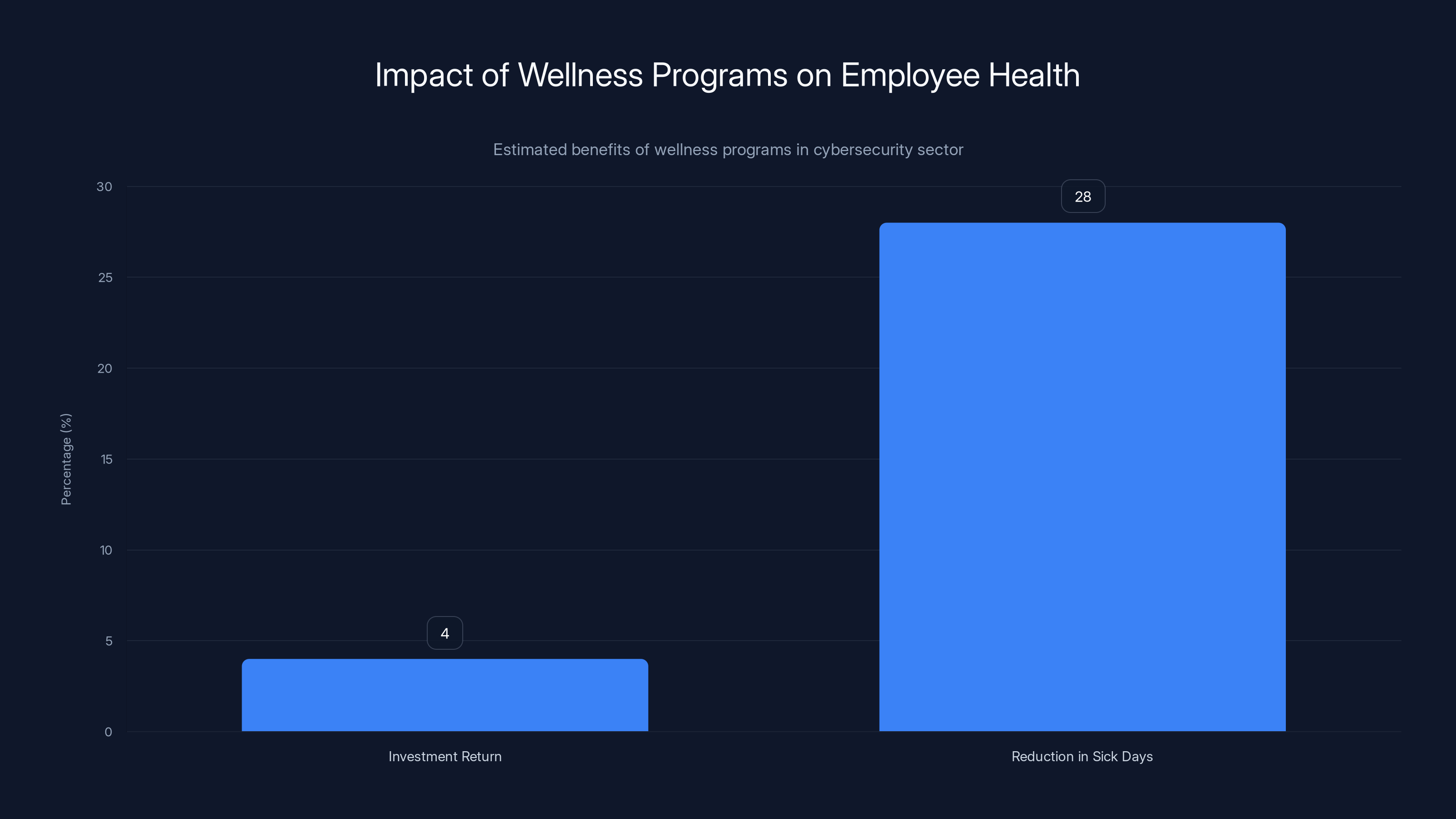Impact of Wellness Programs on Employee Health