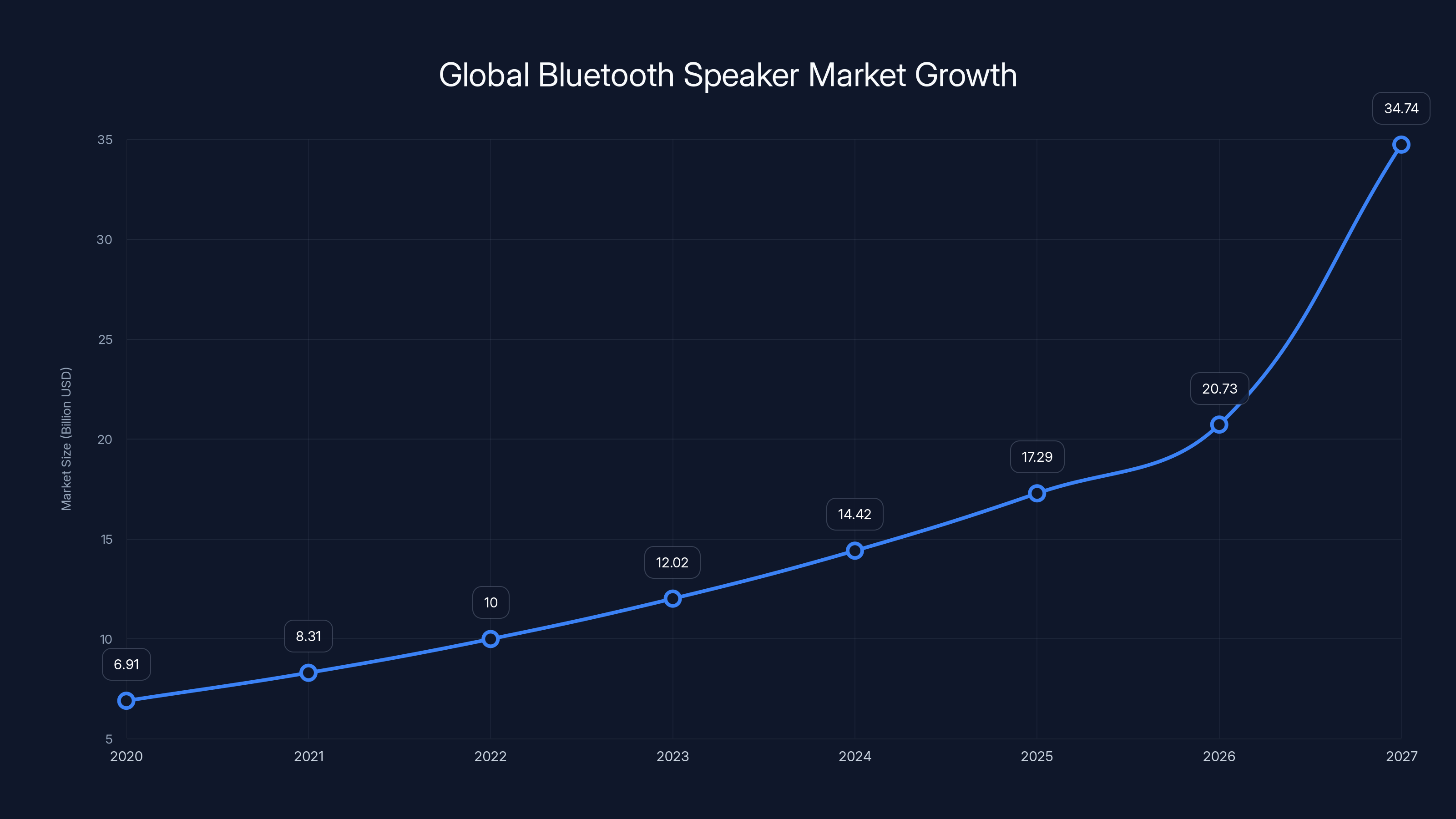 Global Bluetooth Speaker Market Growth