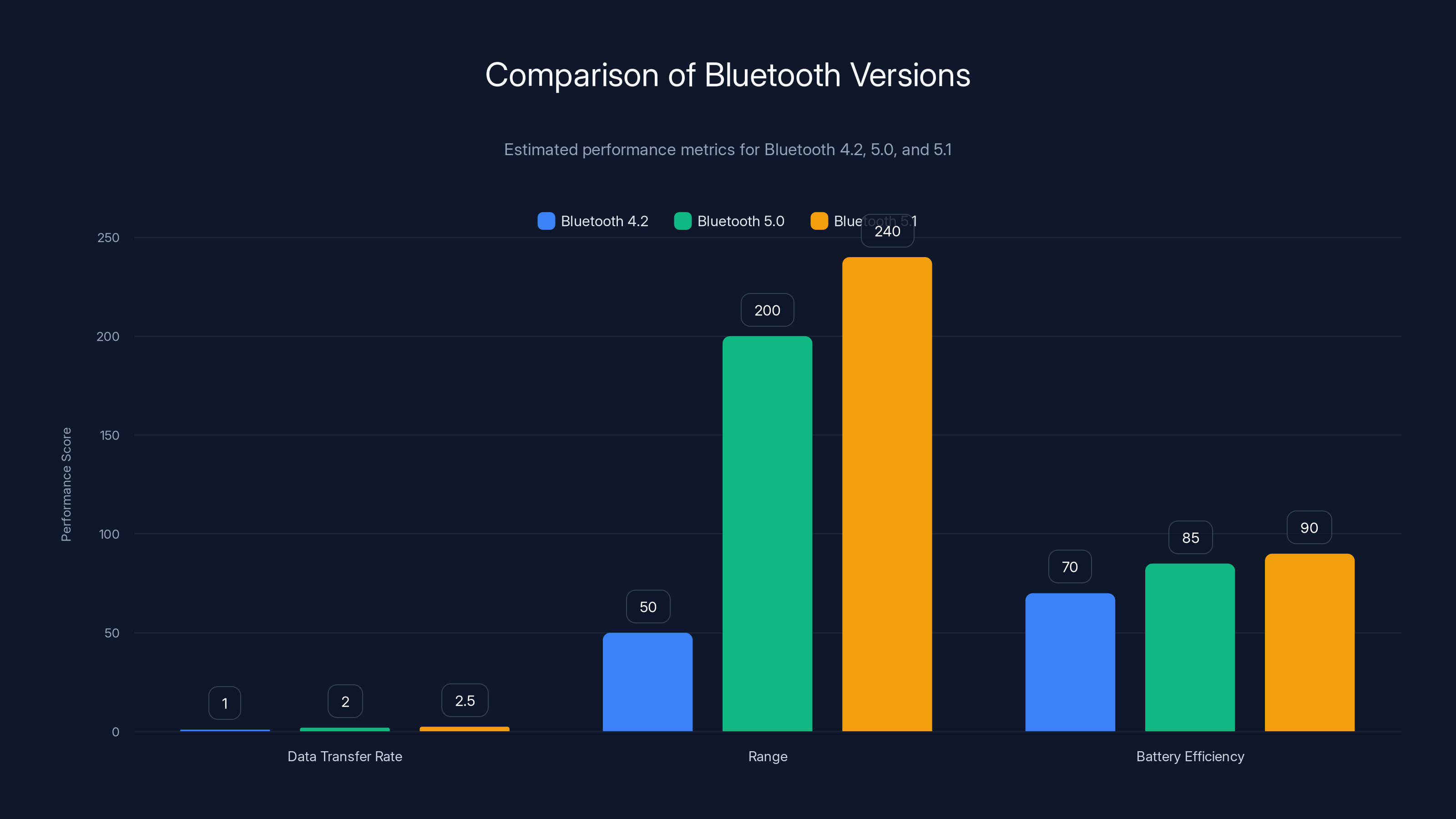 Comparison of Bluetooth Versions