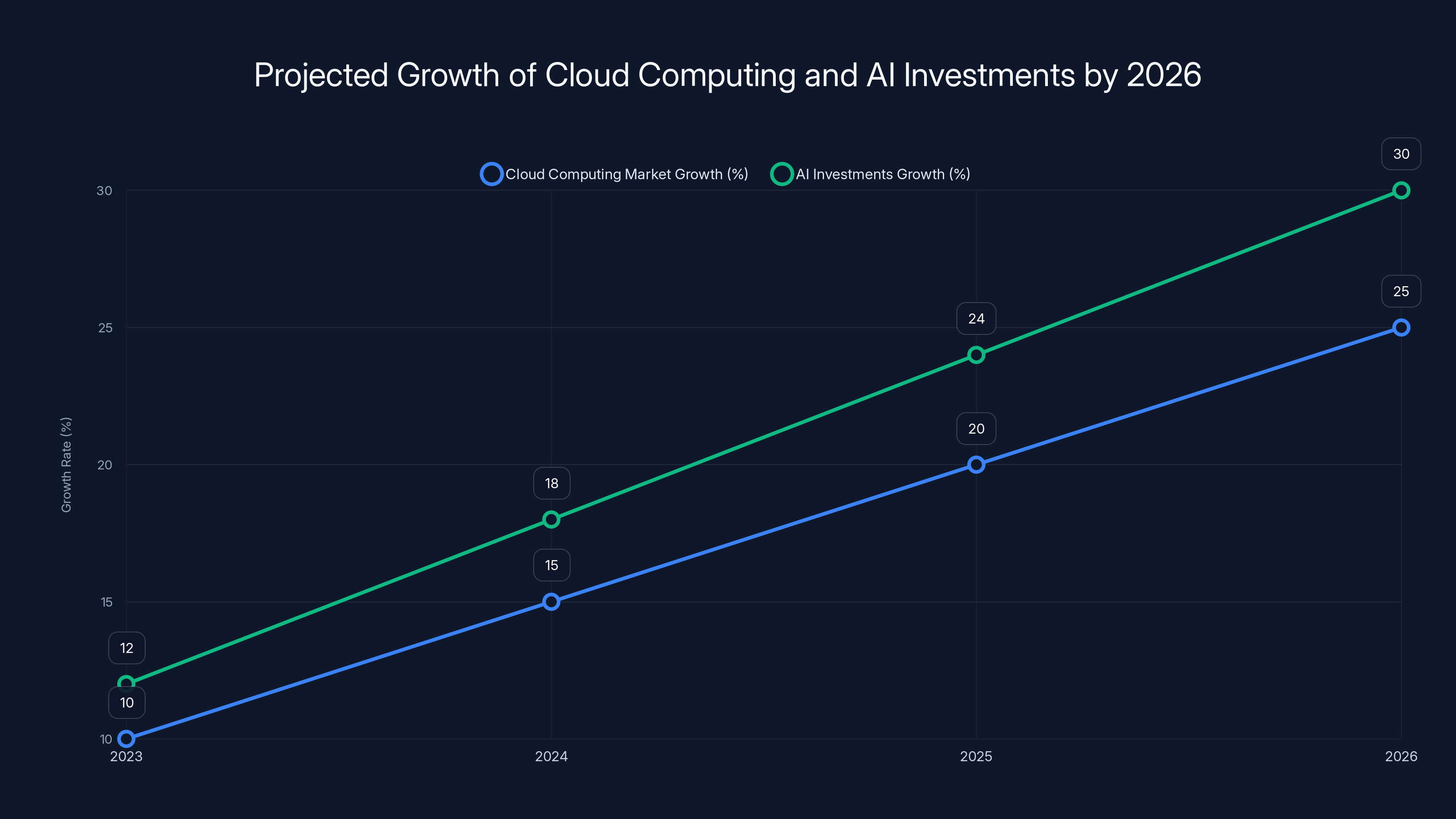 Projected Growth of Cloud Computing and AI Investments by 2026