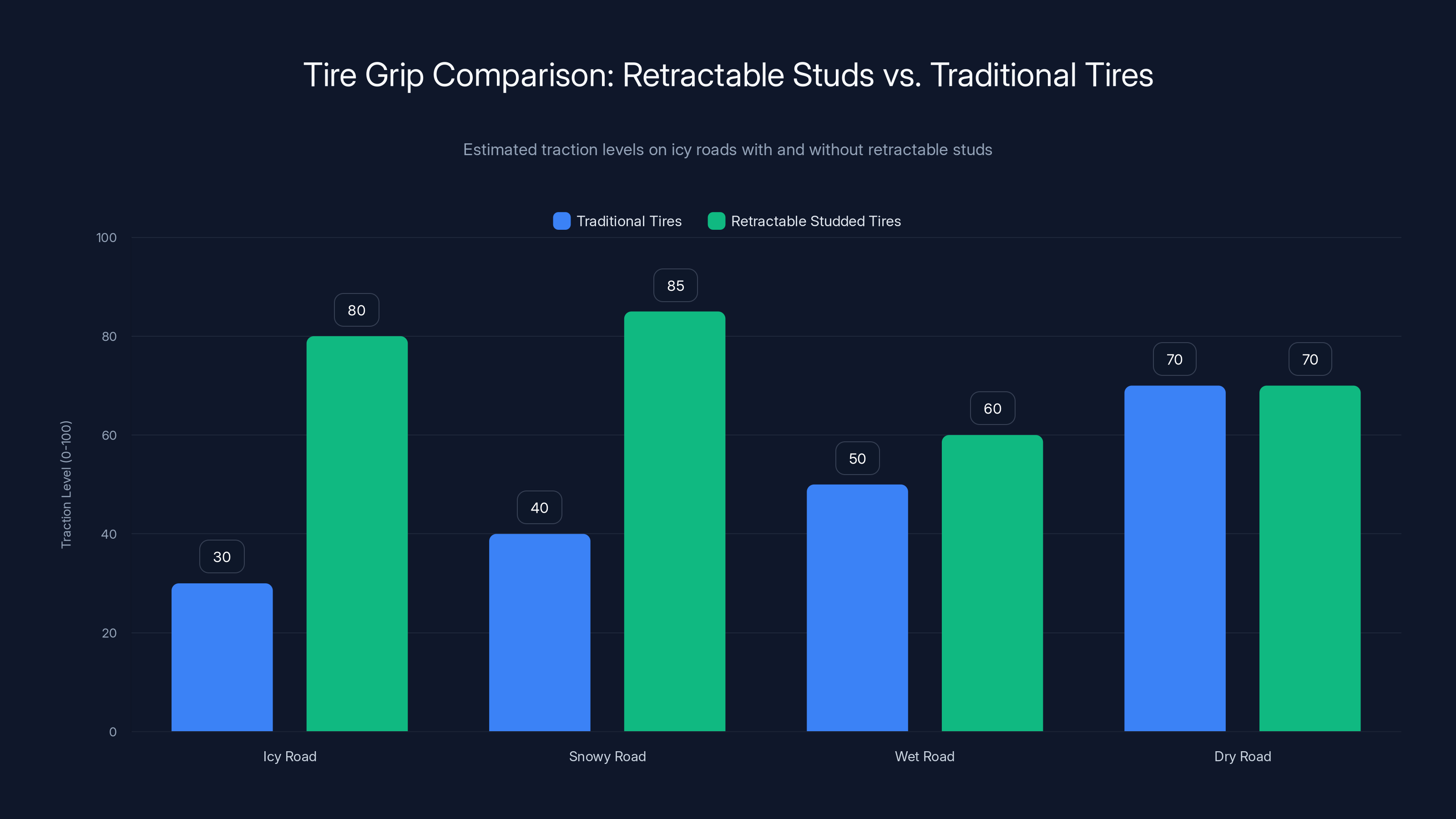 Tire Grip Comparison: Retractable Studs vs. Traditional Tires