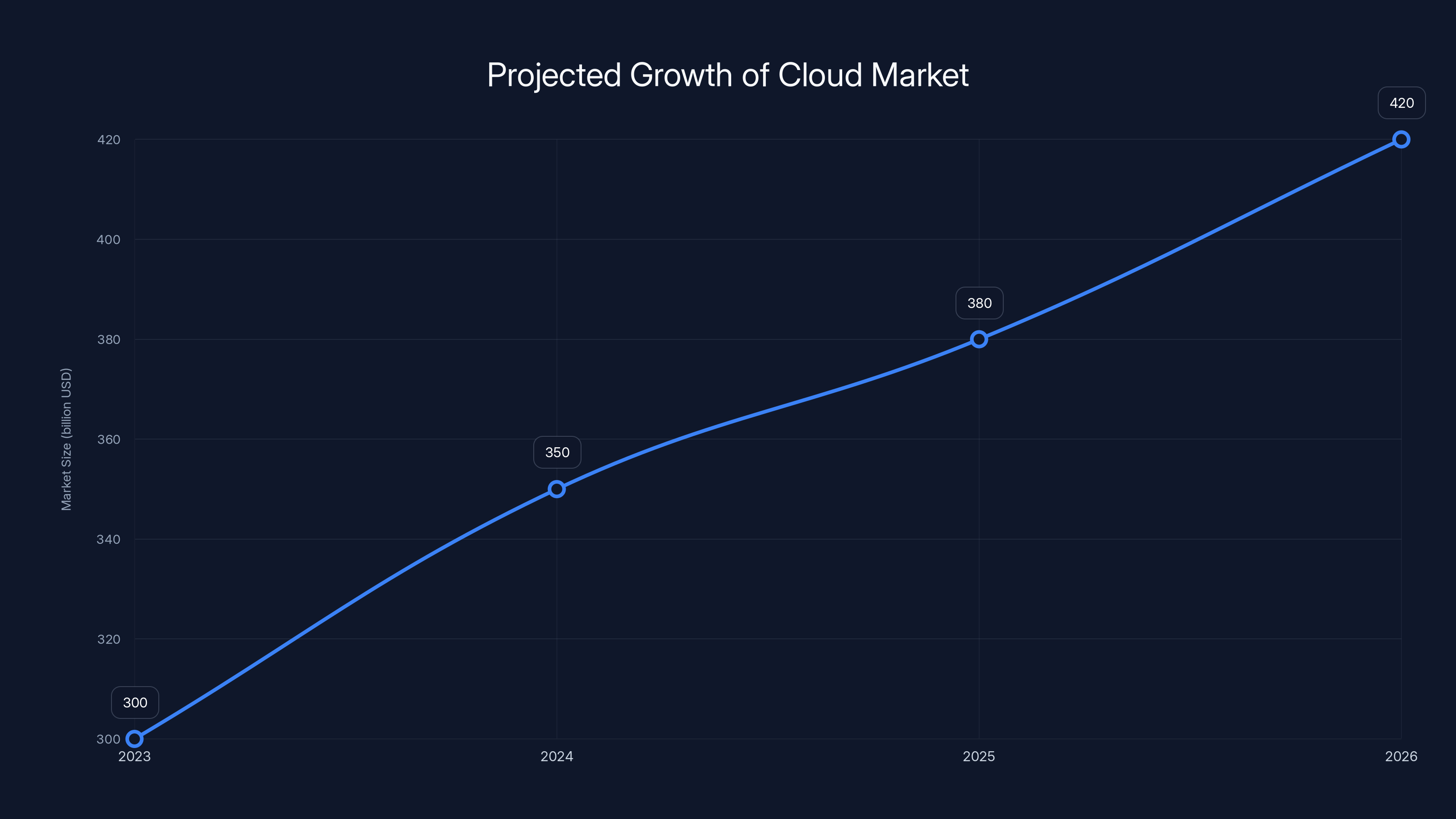 Projected Growth of Cloud Market