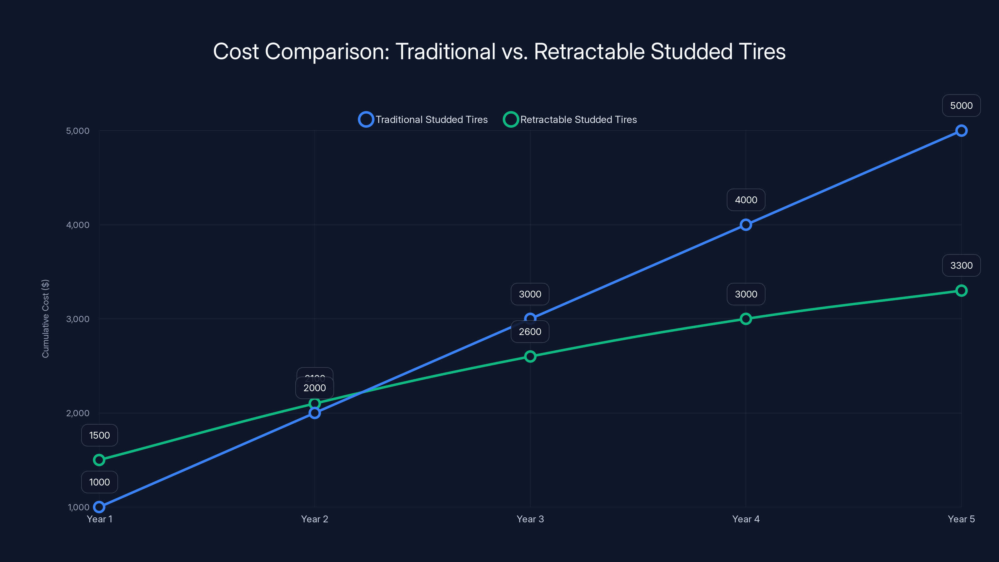 Cost Comparison: Traditional vs. Retractable Studded Tires