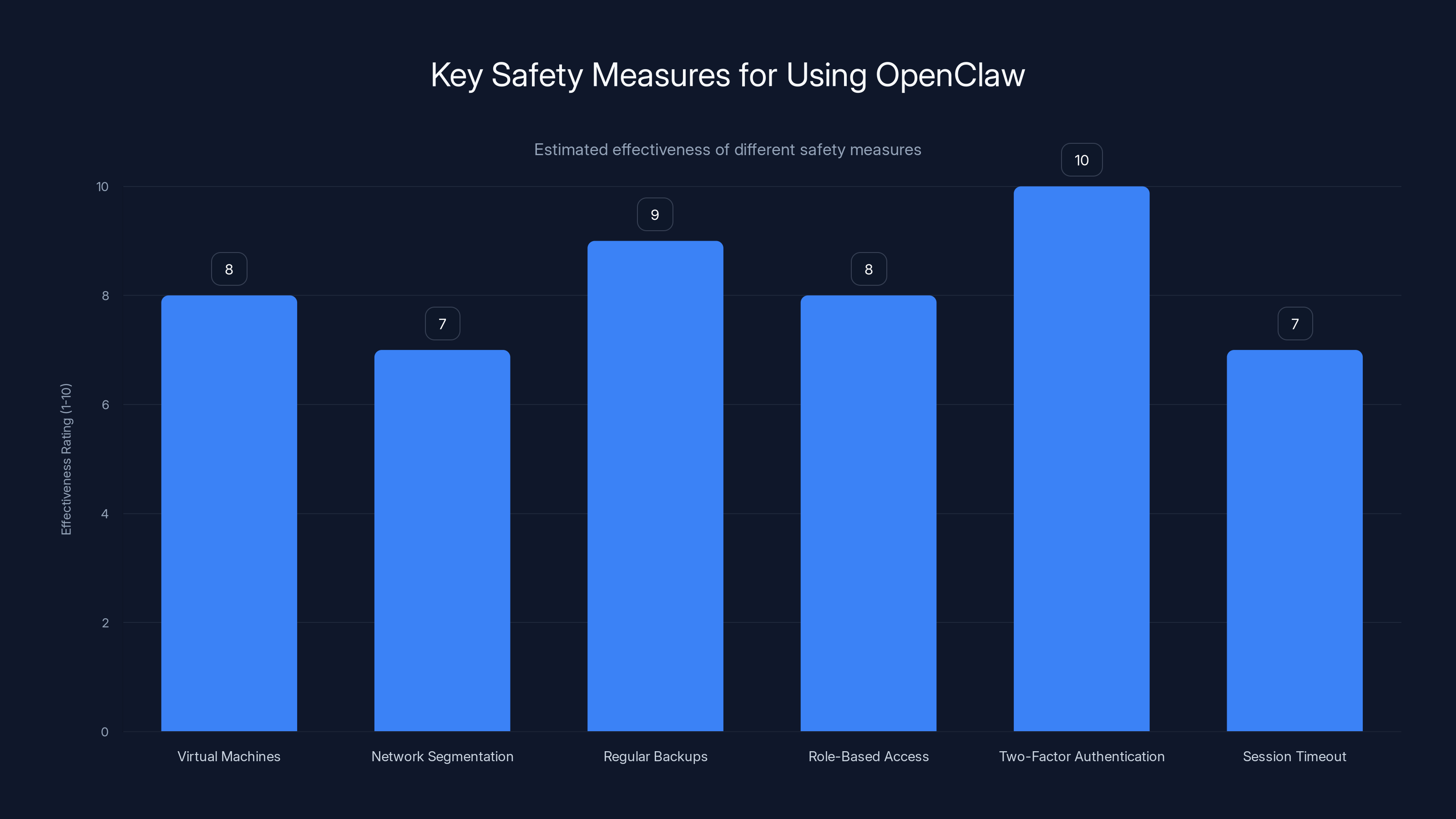 Key Safety Measures for Using OpenClaw