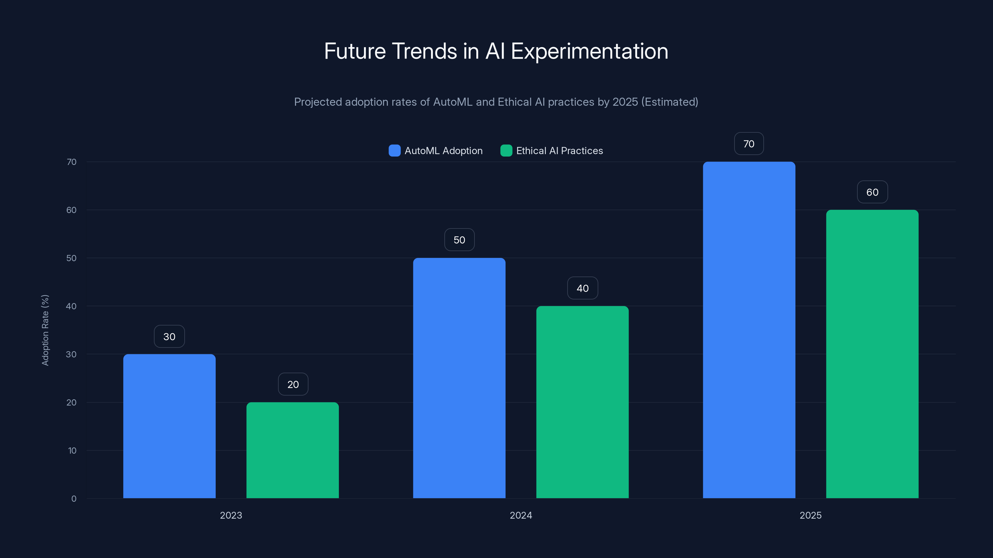 Future Trends in AI Experimentation