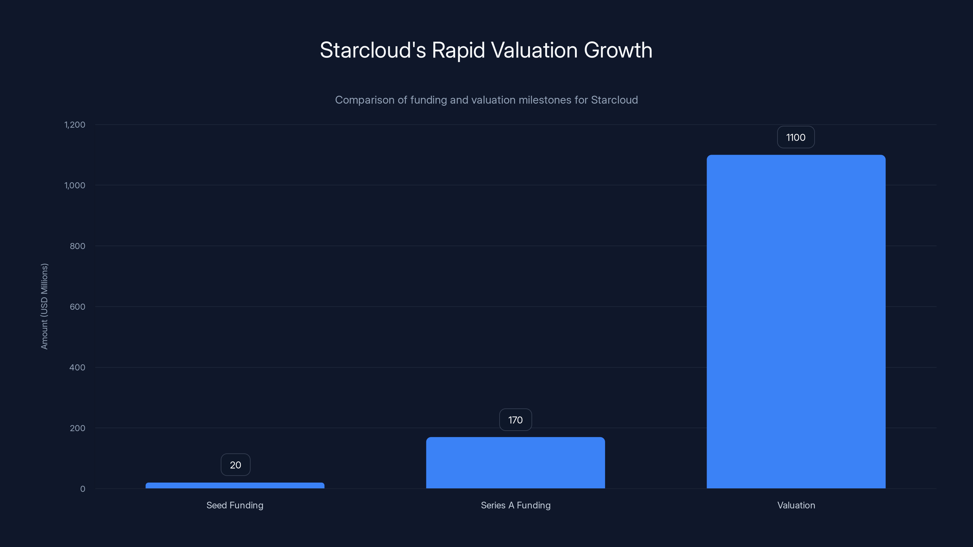 Starcloud's Rapid Valuation Growth
