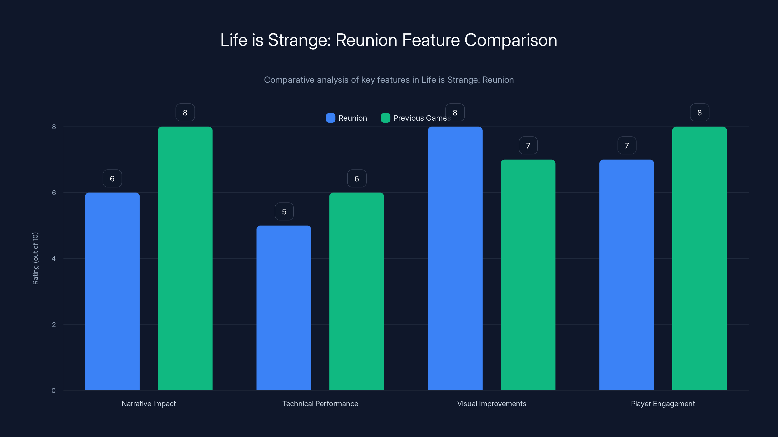 Life is Strange: Reunion Feature Comparison