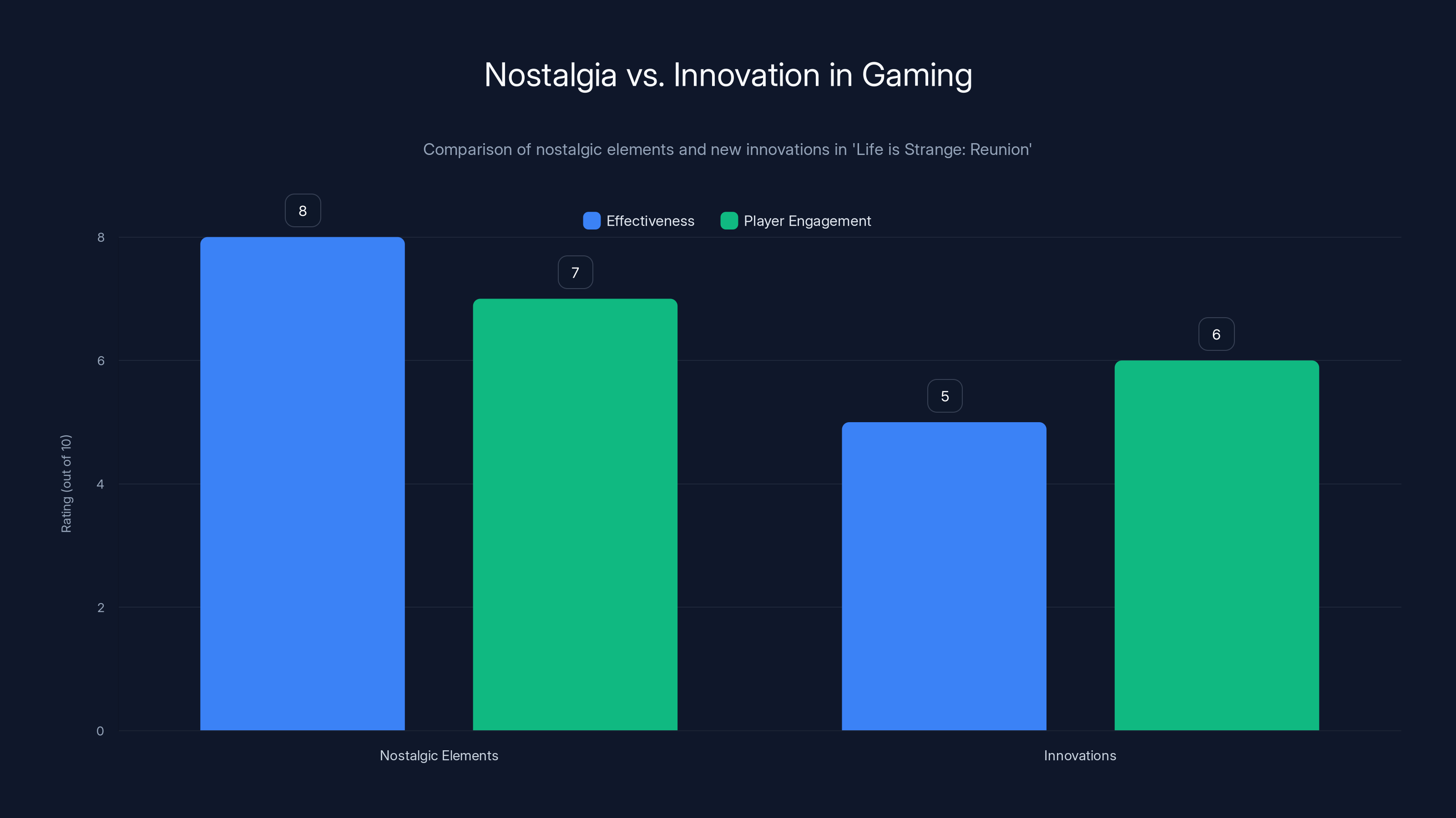 Nostalgia vs. Innovation in Gaming